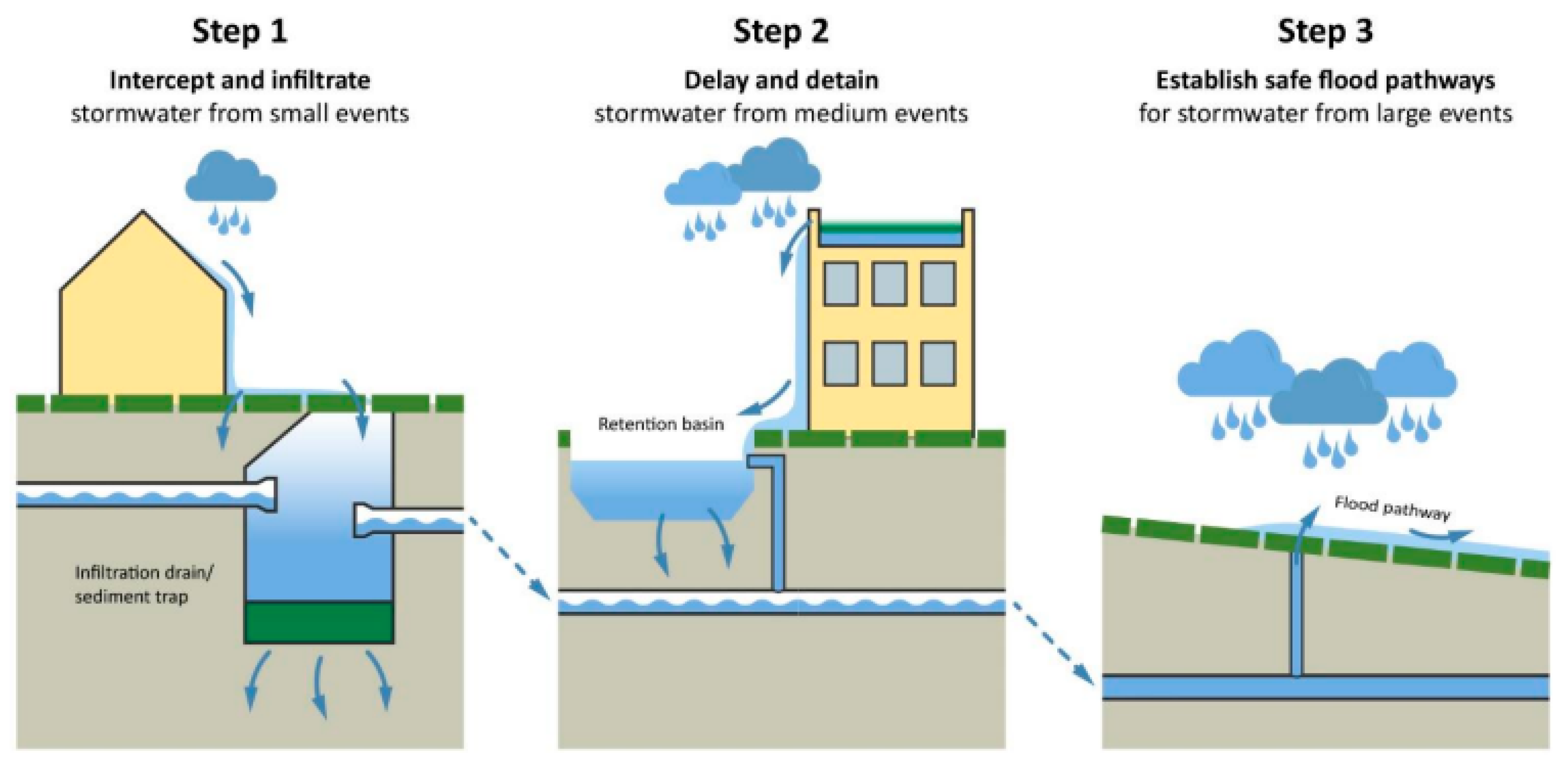 Mursten vejledning sand Land | Free Full-Text | Sustainable Urban Drainage Systems: Themes of  Public Perception&mdash;A Case Study