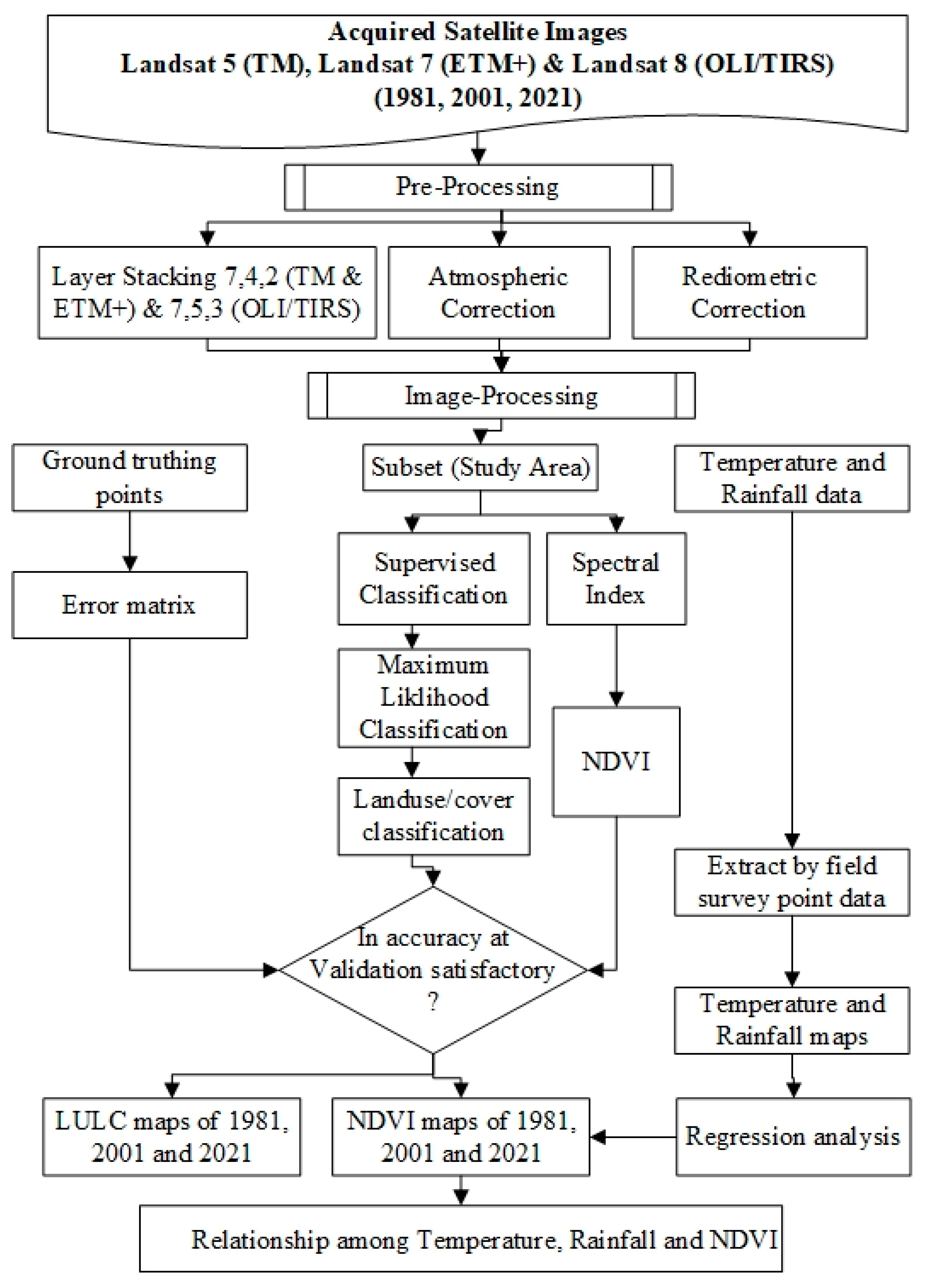 Land 11 00595 g002 550