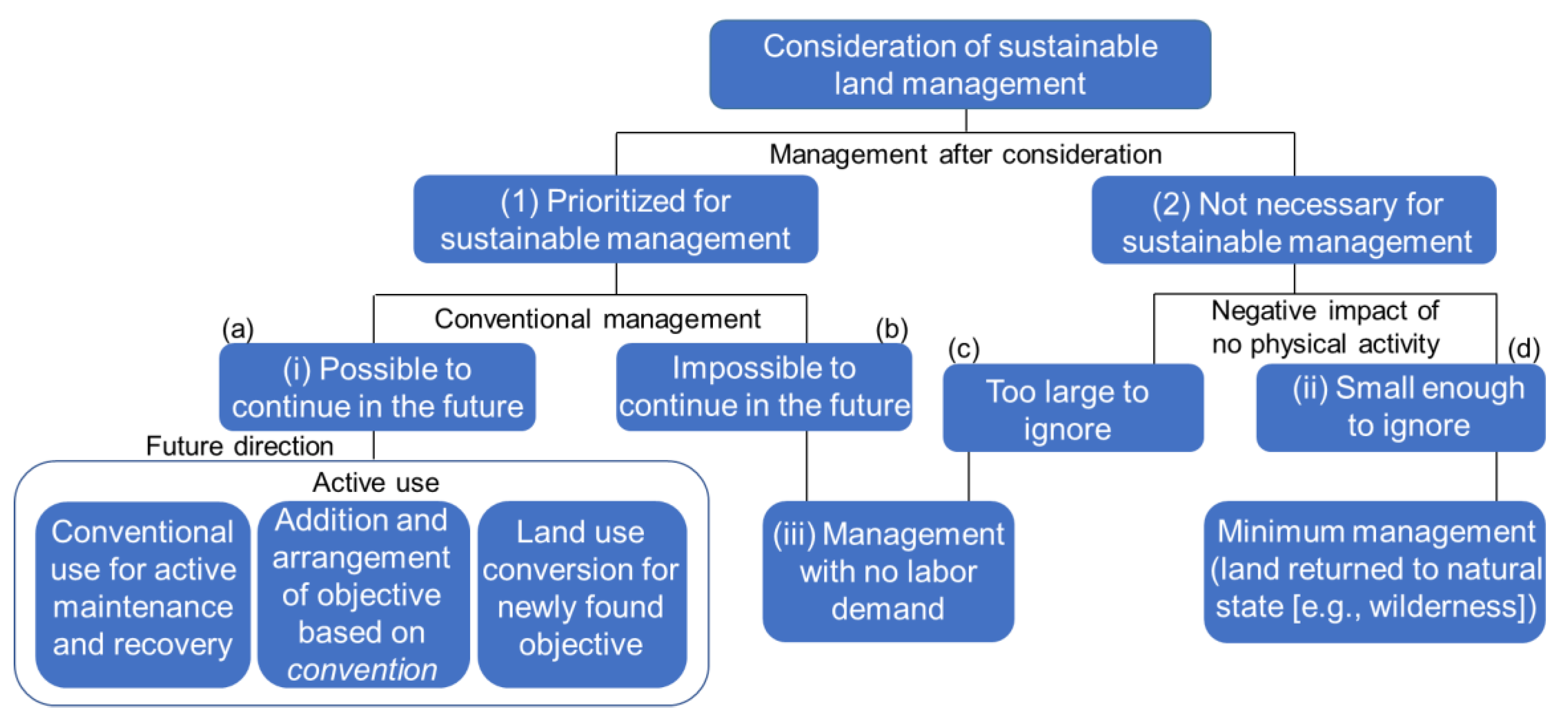 Land 11 00624 g002 550