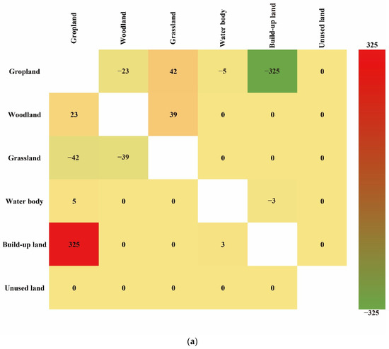 Land | Free Full-Text | Analysis of Land Use Change and the Role 