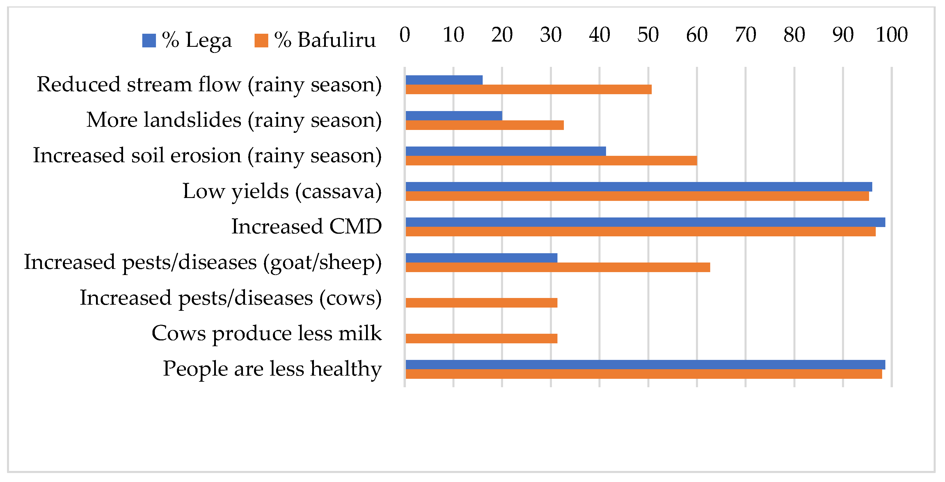 Land 11 00628 g003 Land 11 00628 g003