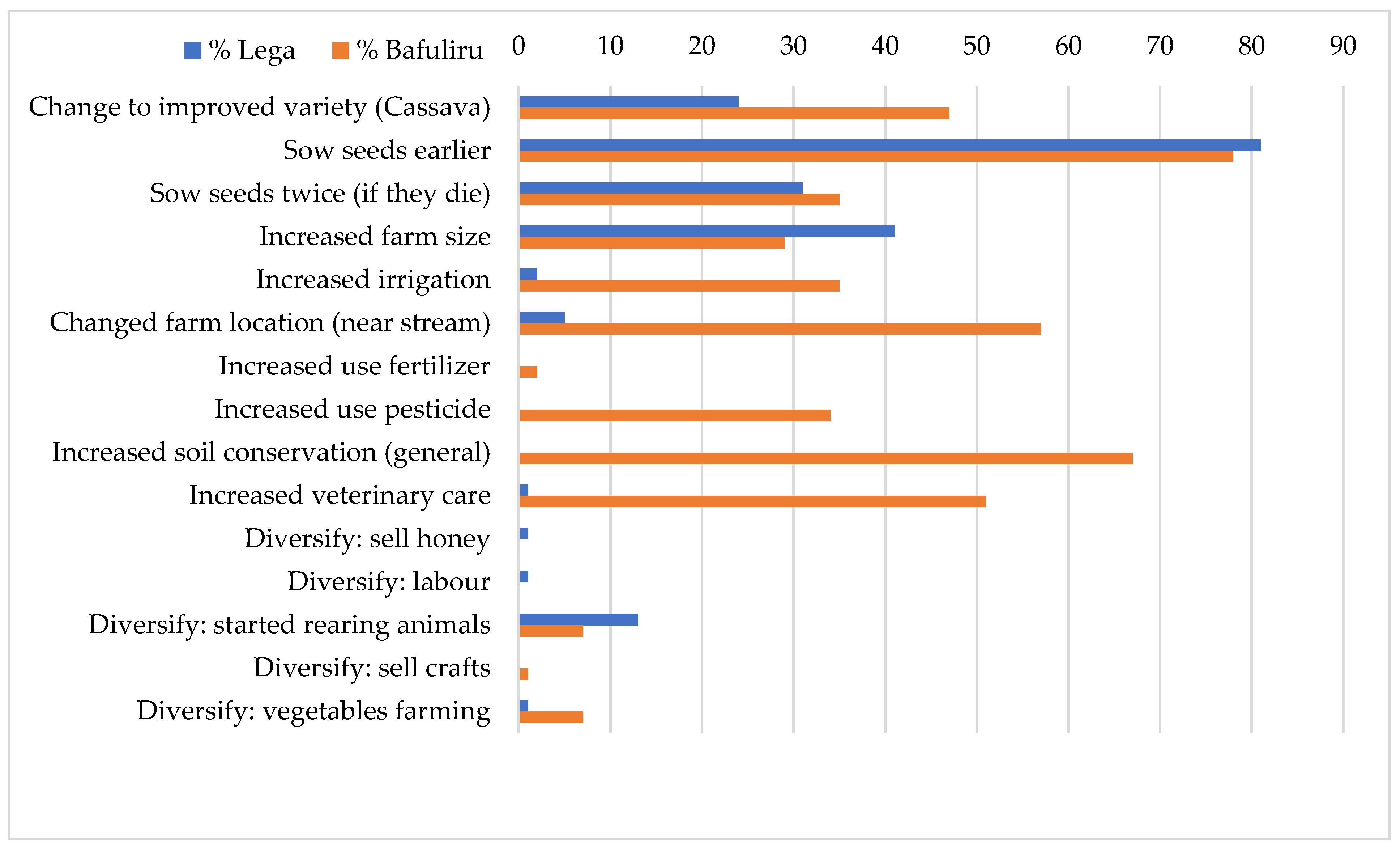 Land 11 00628 g004 Land 11 00628 g004