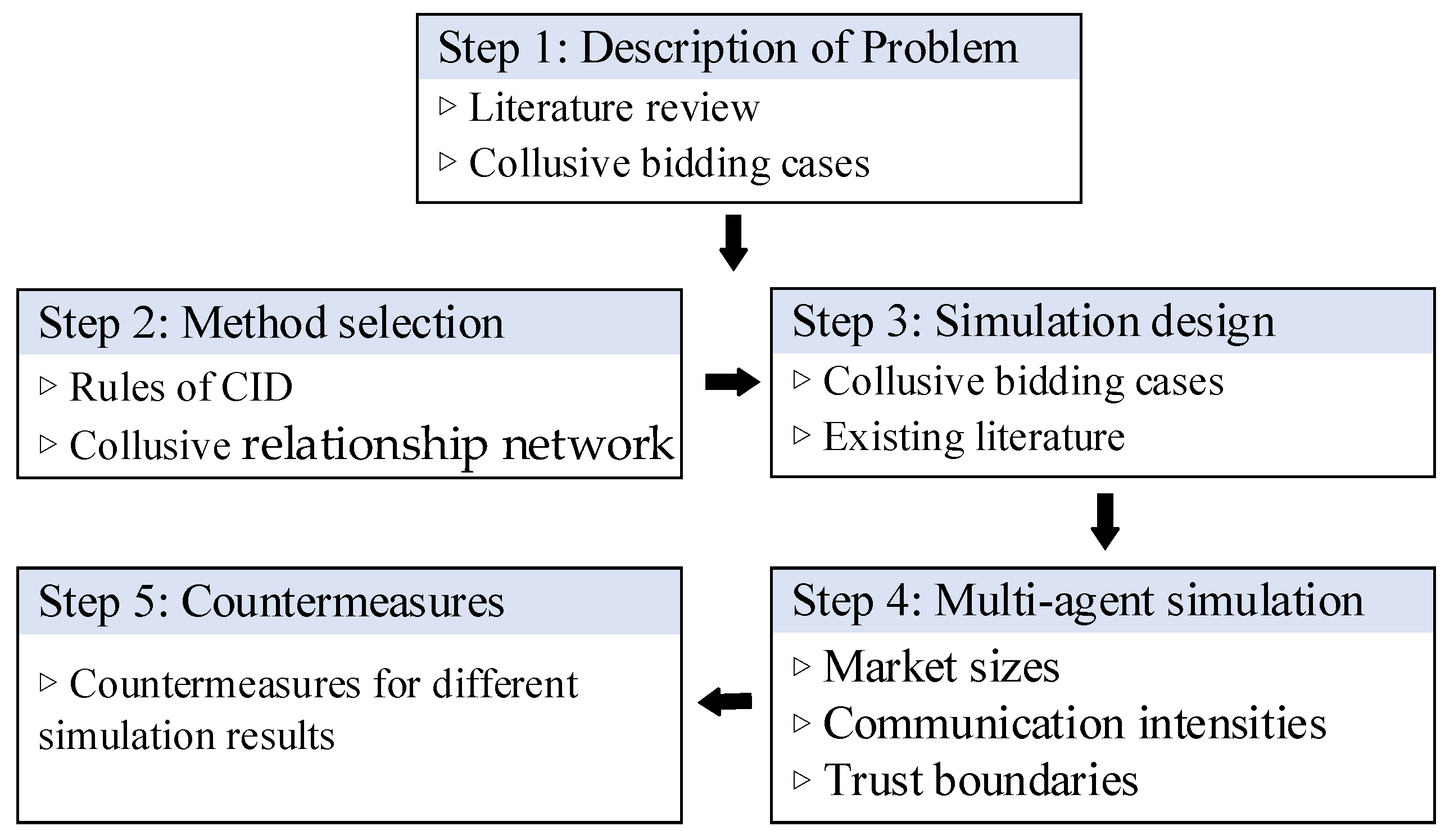 Avoiding price risk and the winner's curse in competitive bidding