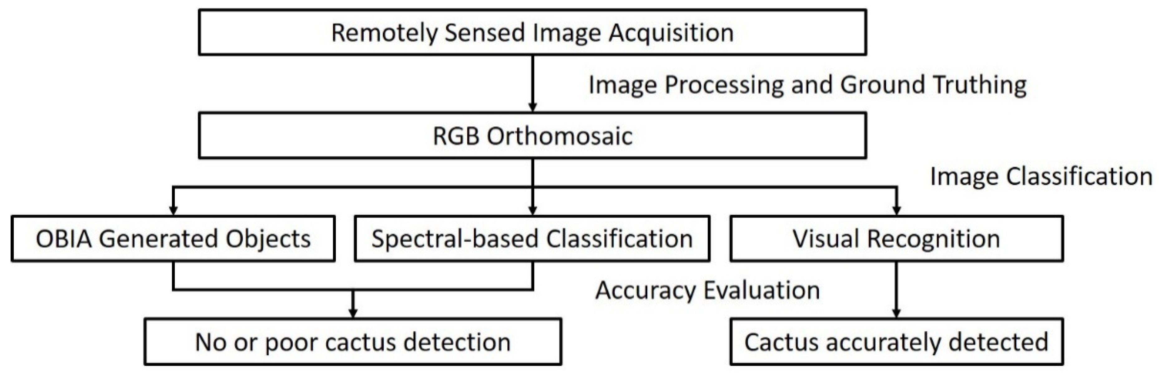 Land Free FullText A Practical Assessment of Using sUASs (Drones