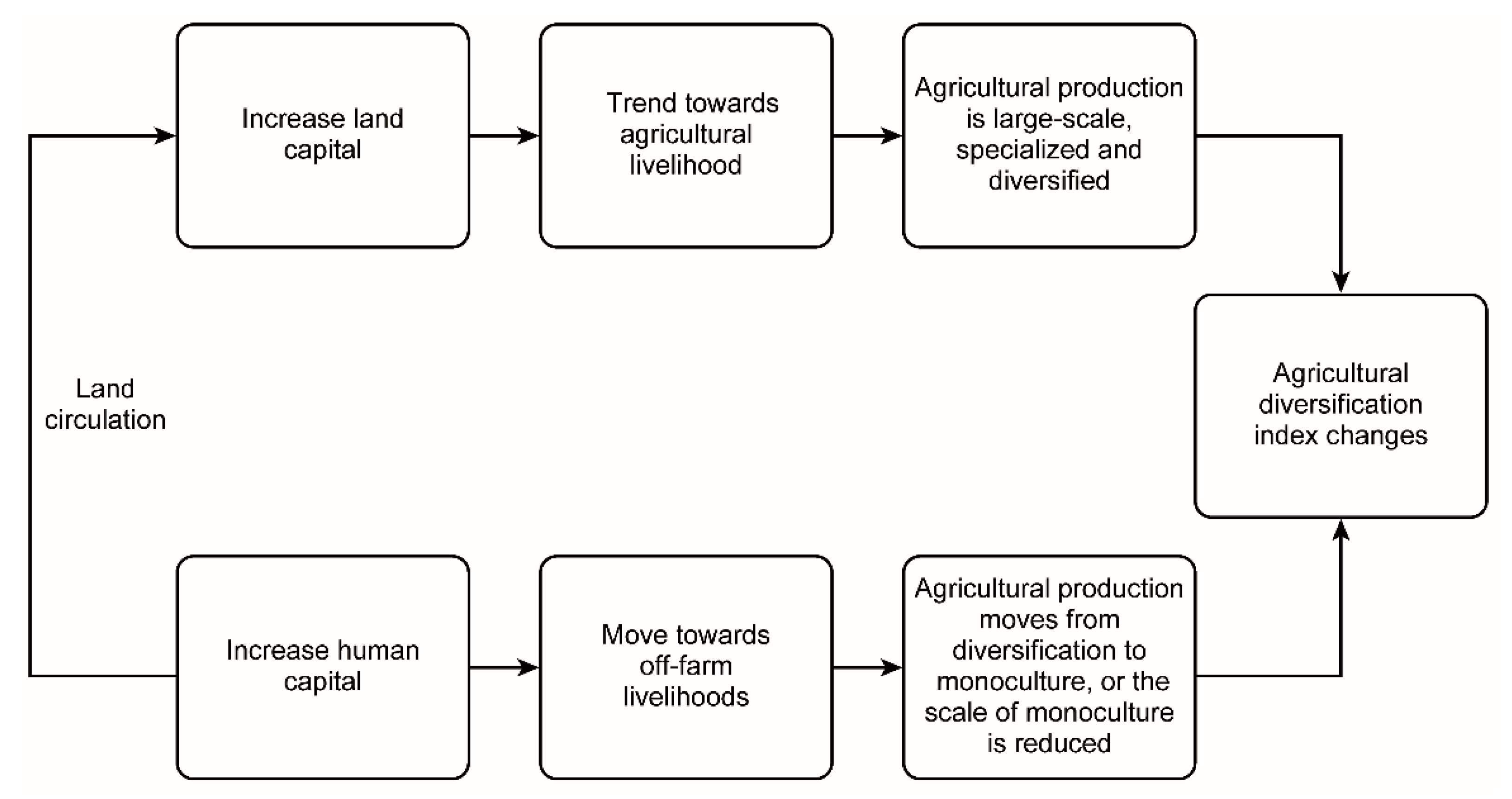 Land 11 00685 g002 Land 11 00685 g002