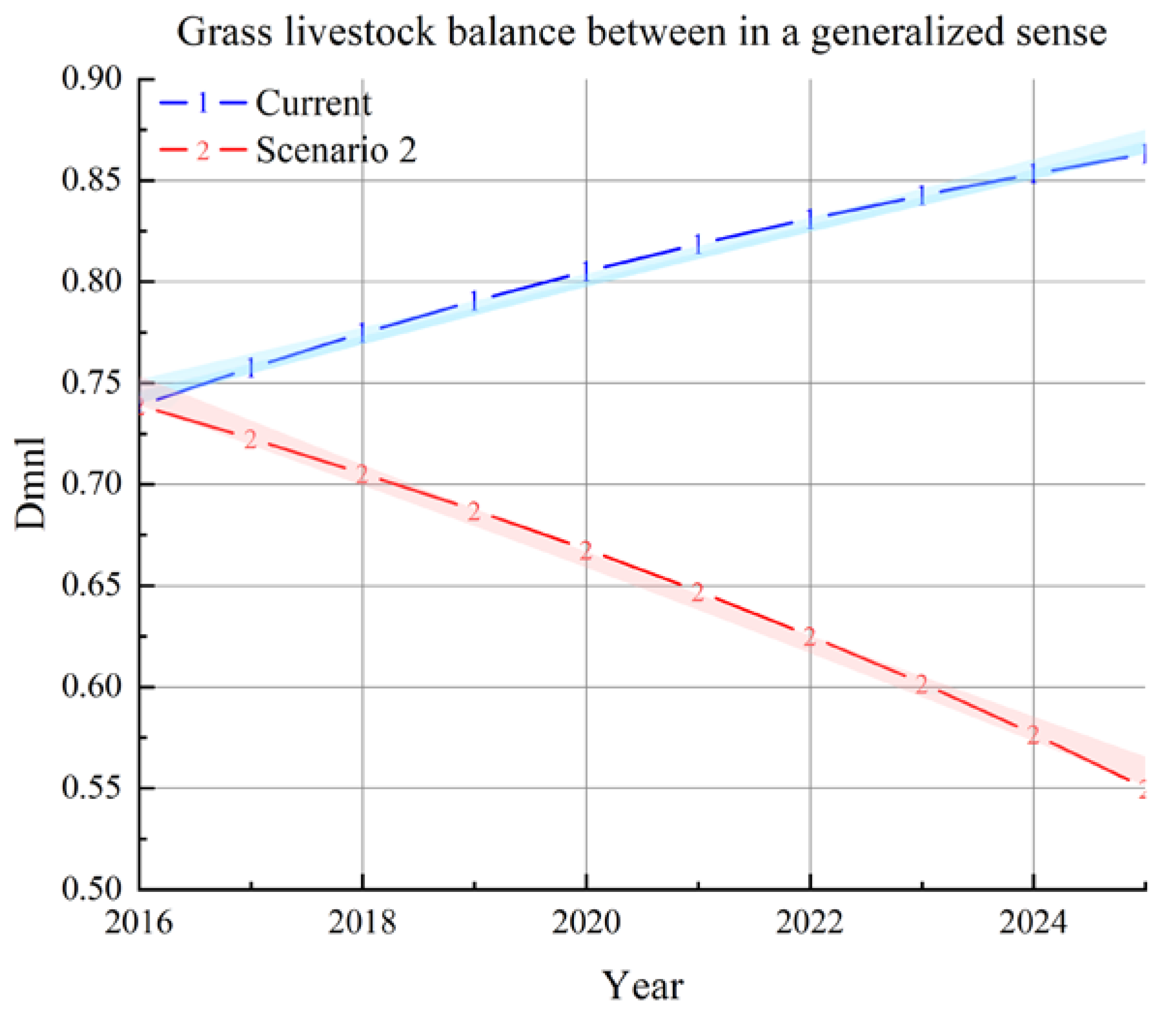 Land 11 00691 g014 Land 11 00691 g014