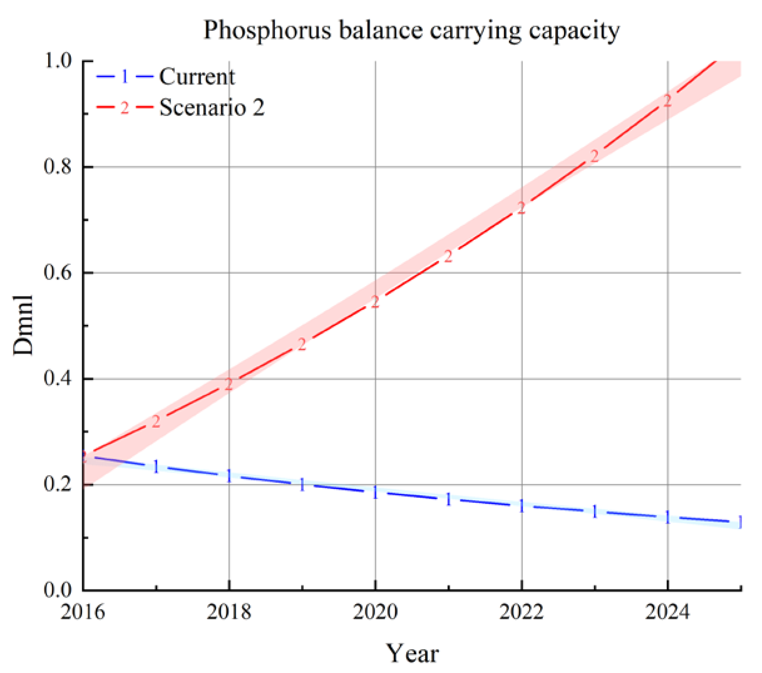 Land 11 00691 g015 Land 11 00691 g015