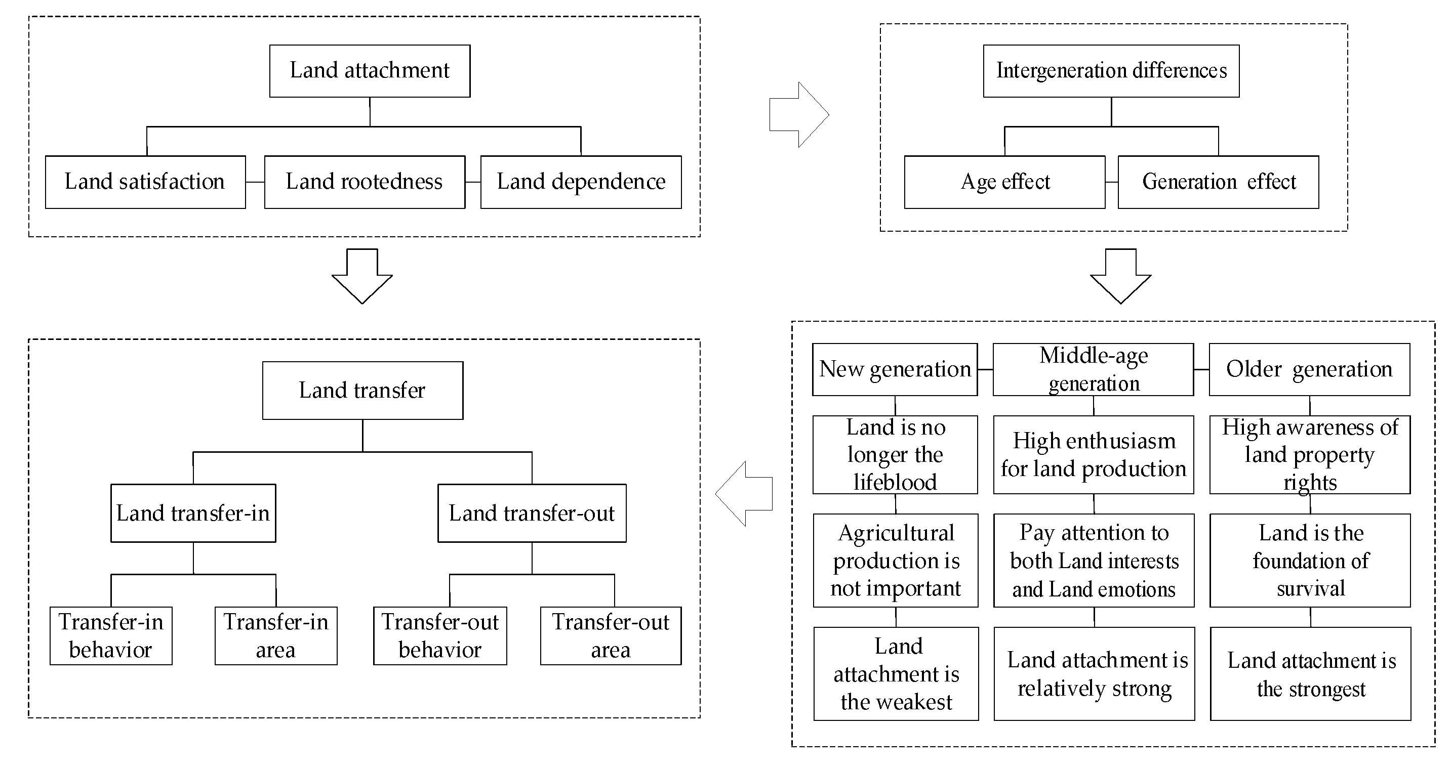 Land 11 00695 g002 550