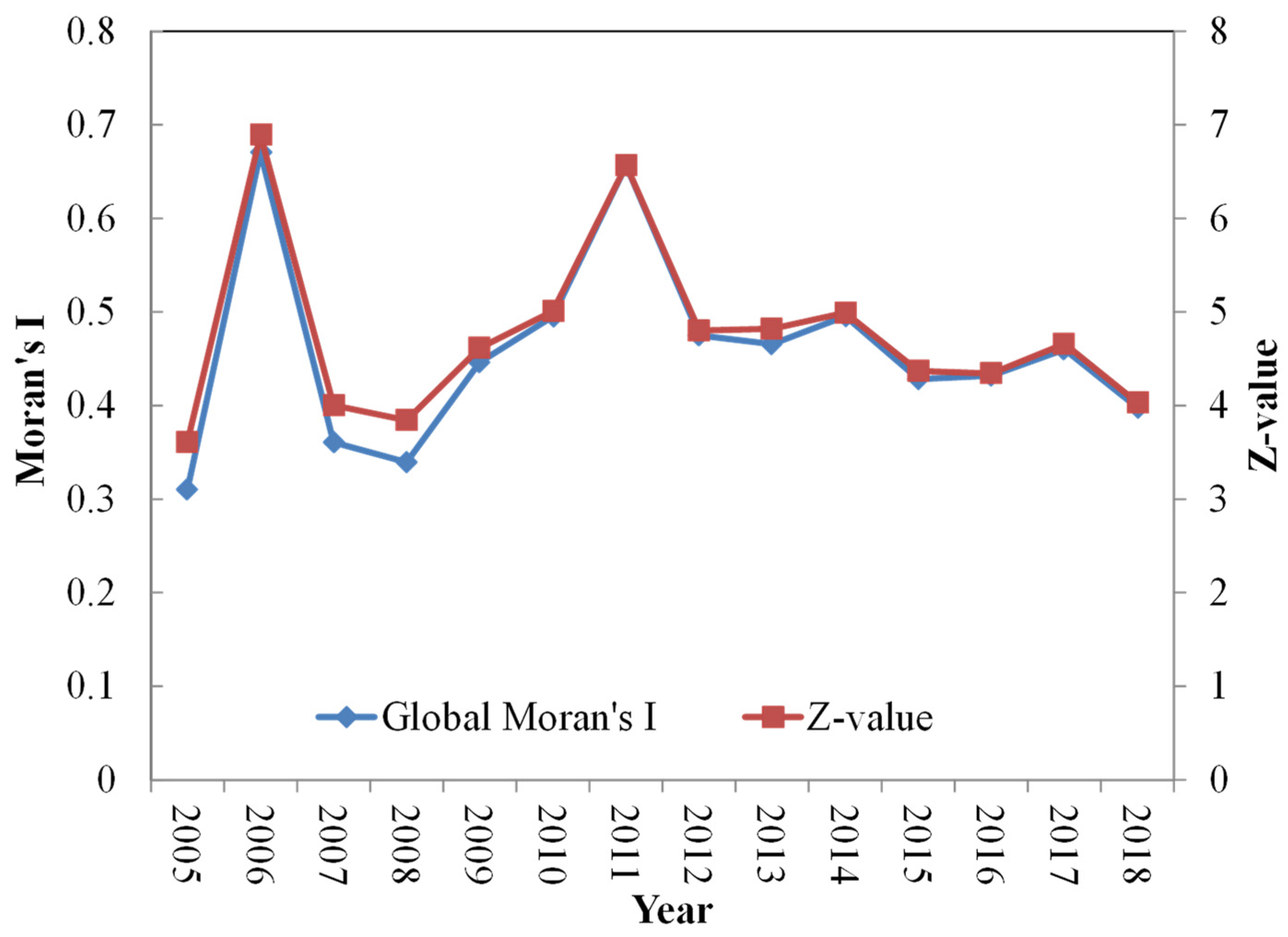 Land 11 00697 g004 550