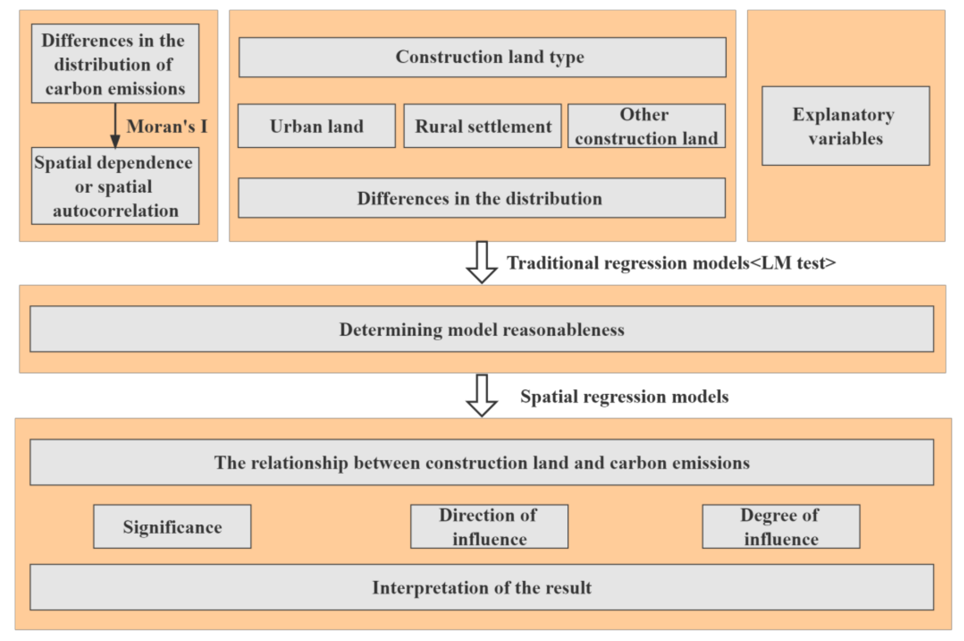 Land 11 00719 g002 Land 11 00719 g002