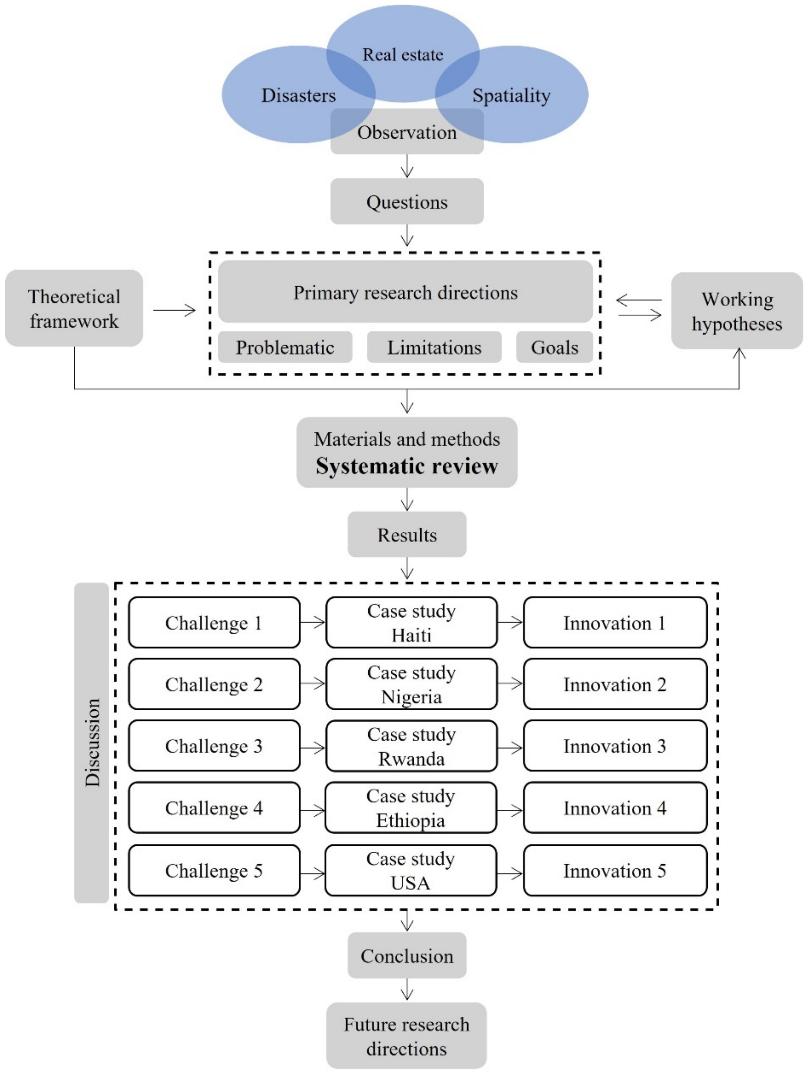 Land 11 00737 g001 550