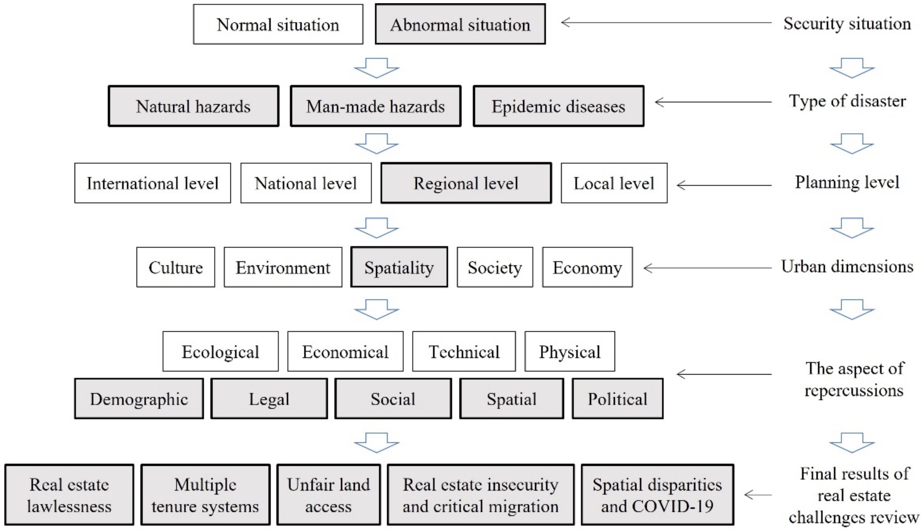 Land 11 00737 g007 550