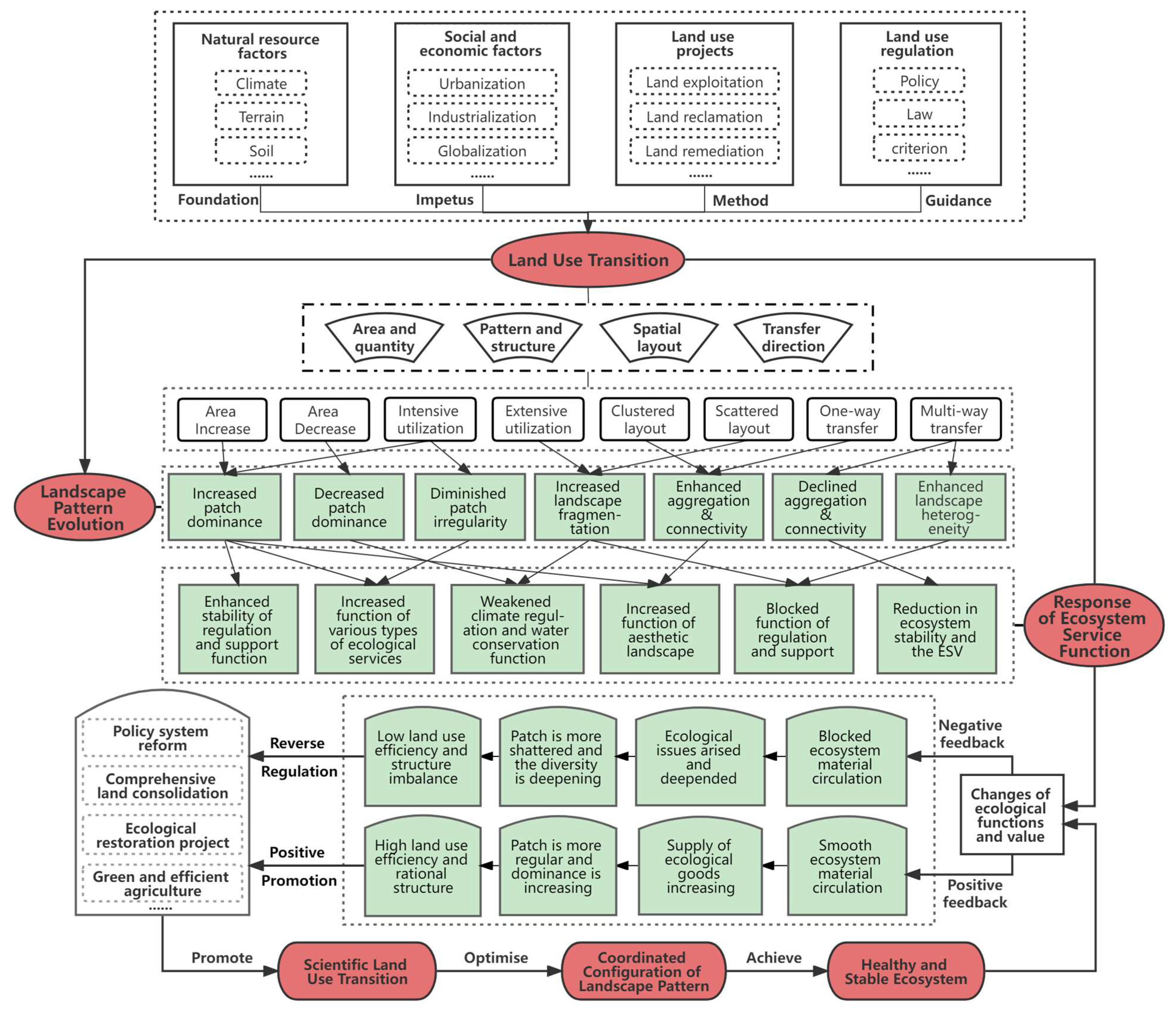 Land 11 00752 g002 550