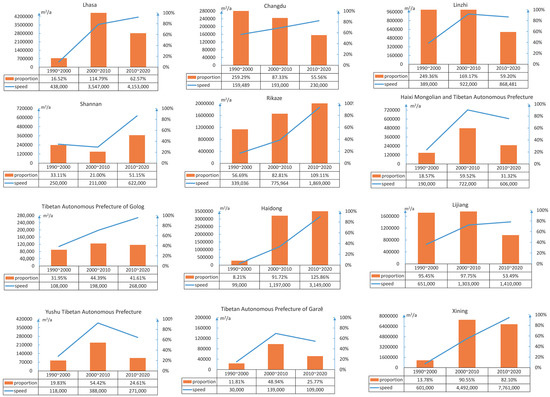 Characteristics of Changes in Urban Land Use and Efficiency Evaluation ...