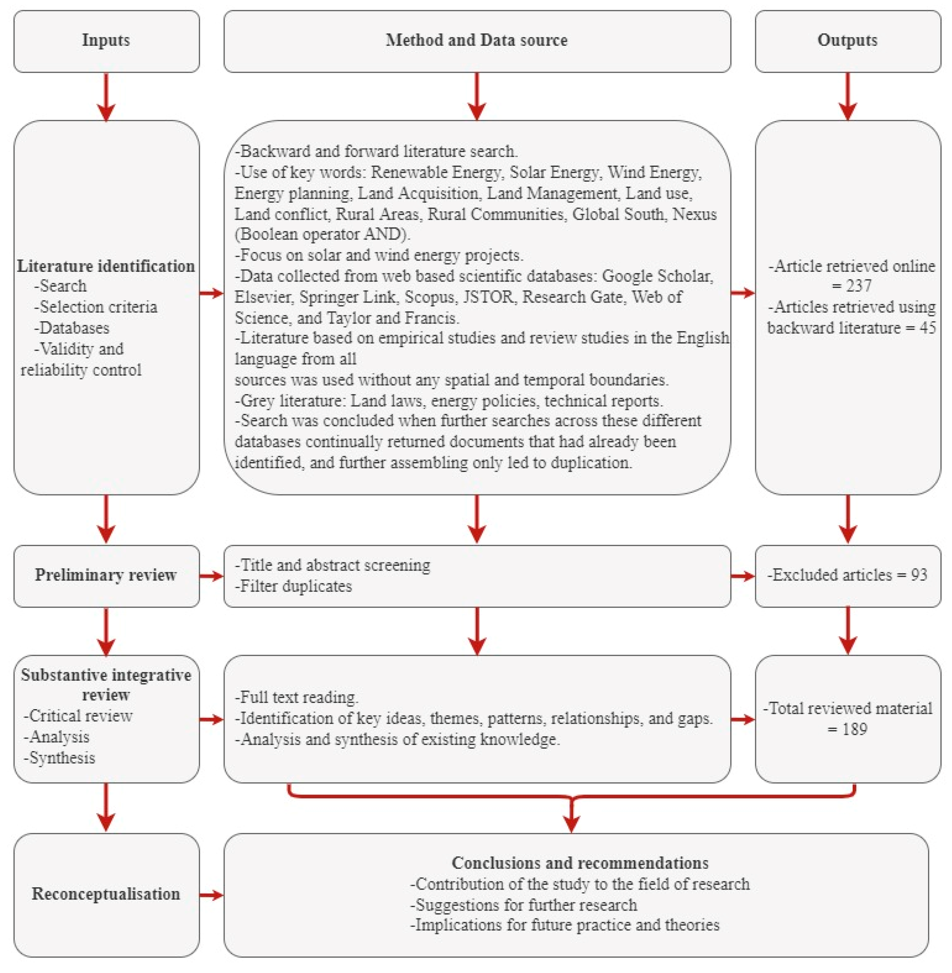 Summary of the Literature on the Nexus Relationships