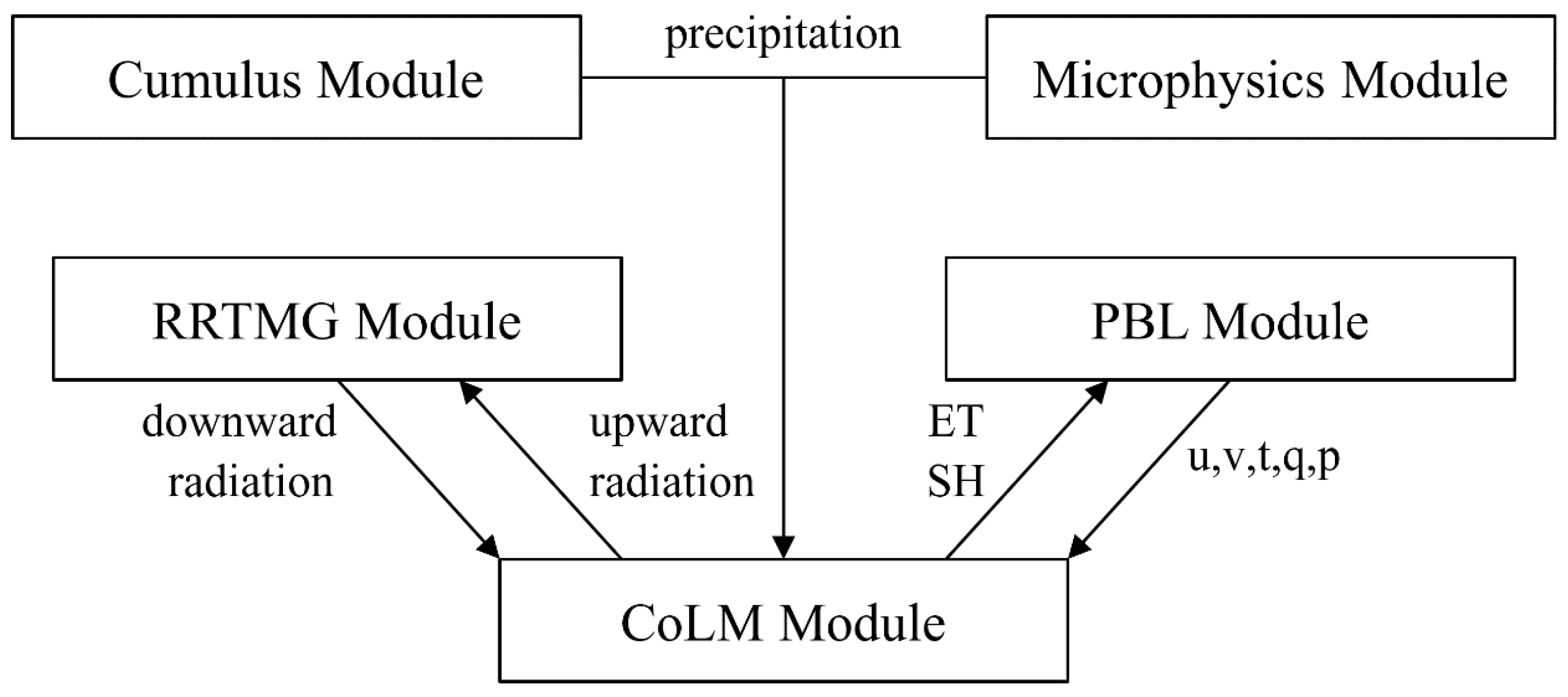 Land 11 00770 g001 550