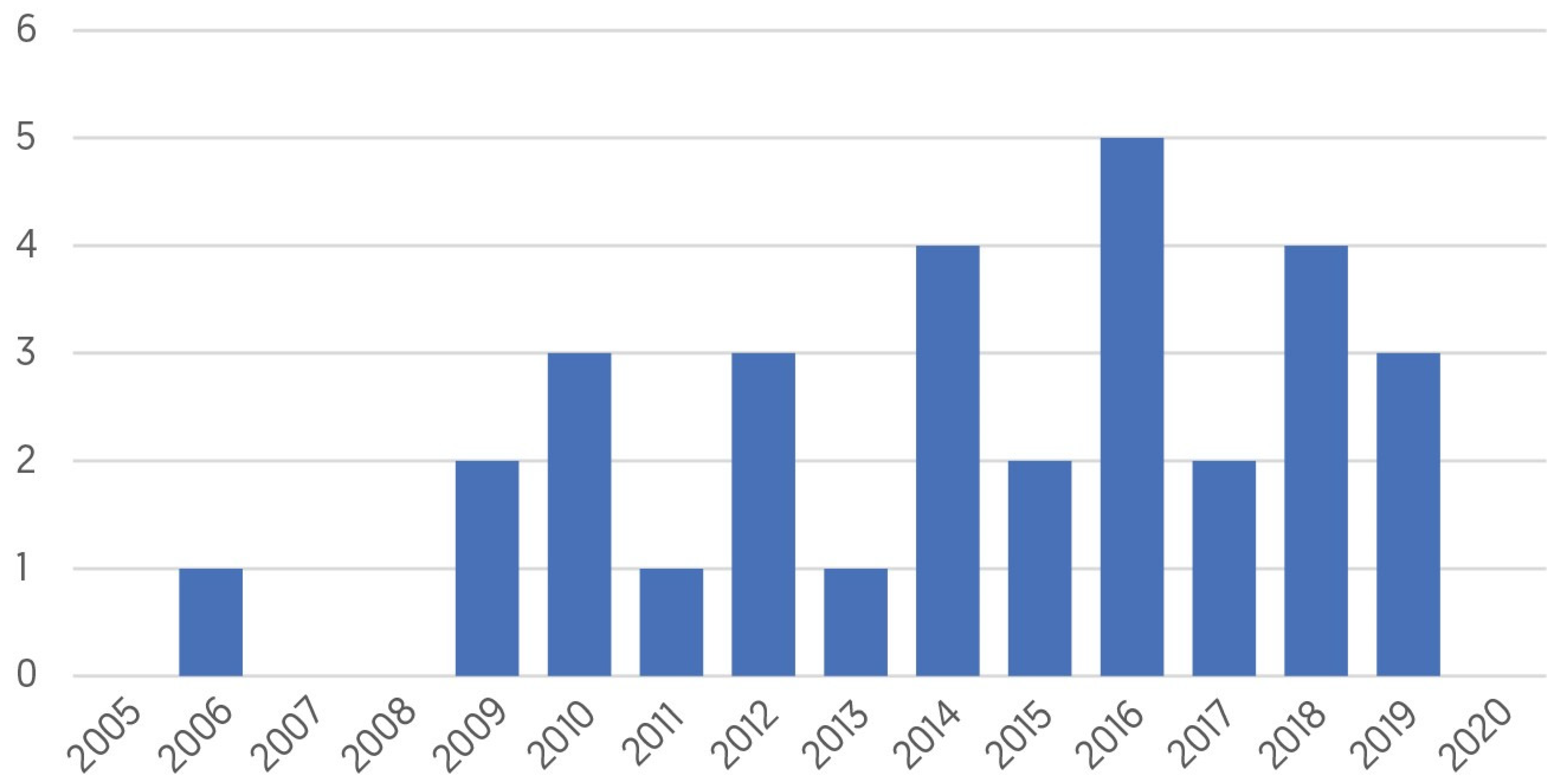 Land 11 00791 g0a2 550