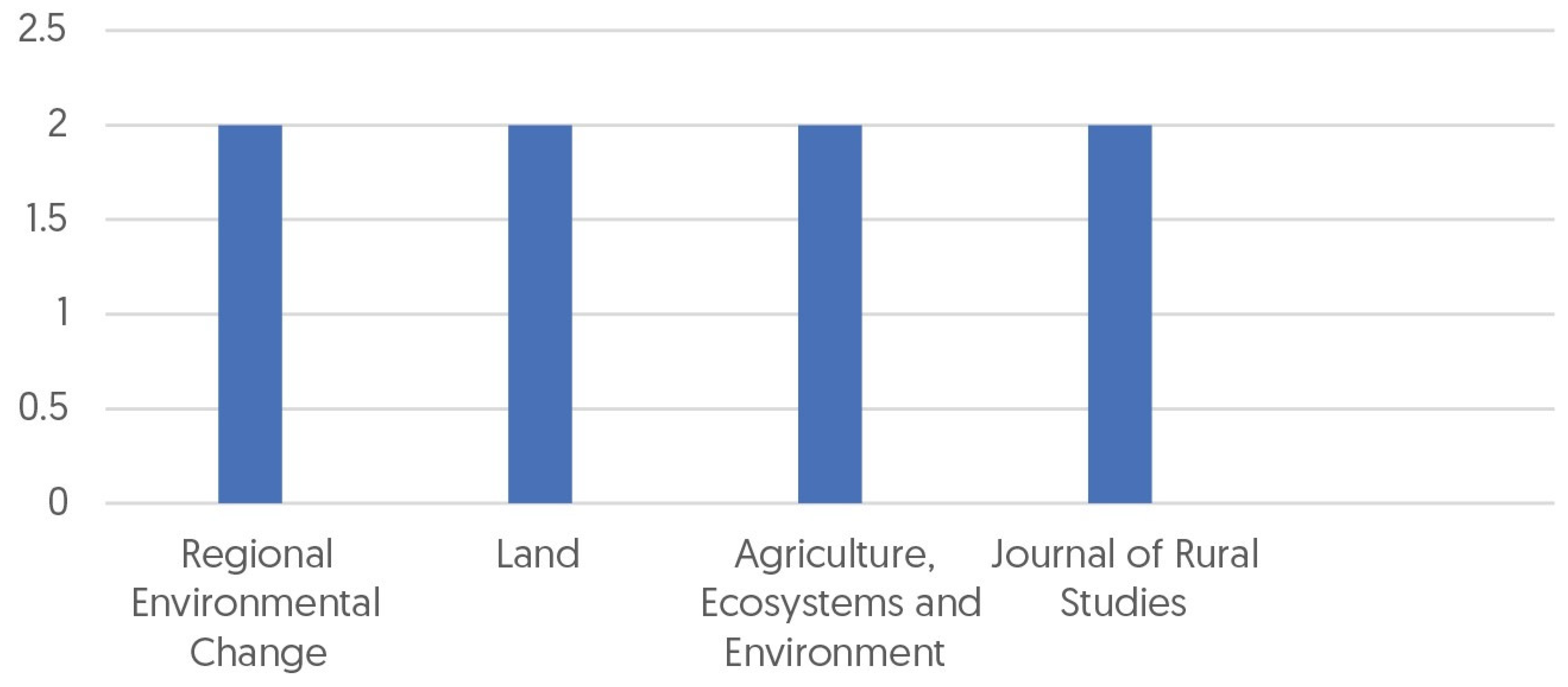 Land 11 00791 g0a3 550
