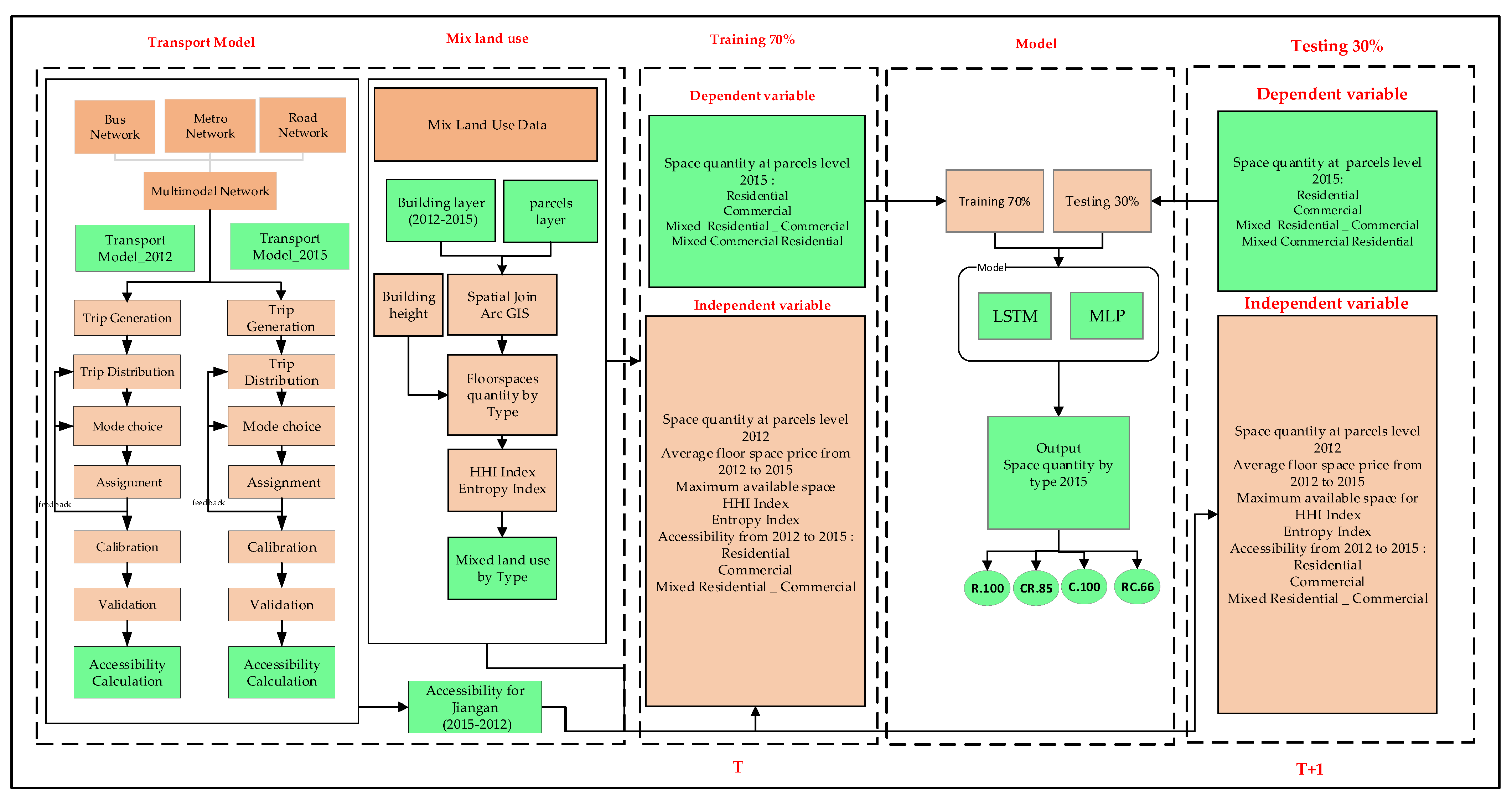 Land 11 00797 g006 Land 11 00797 g006