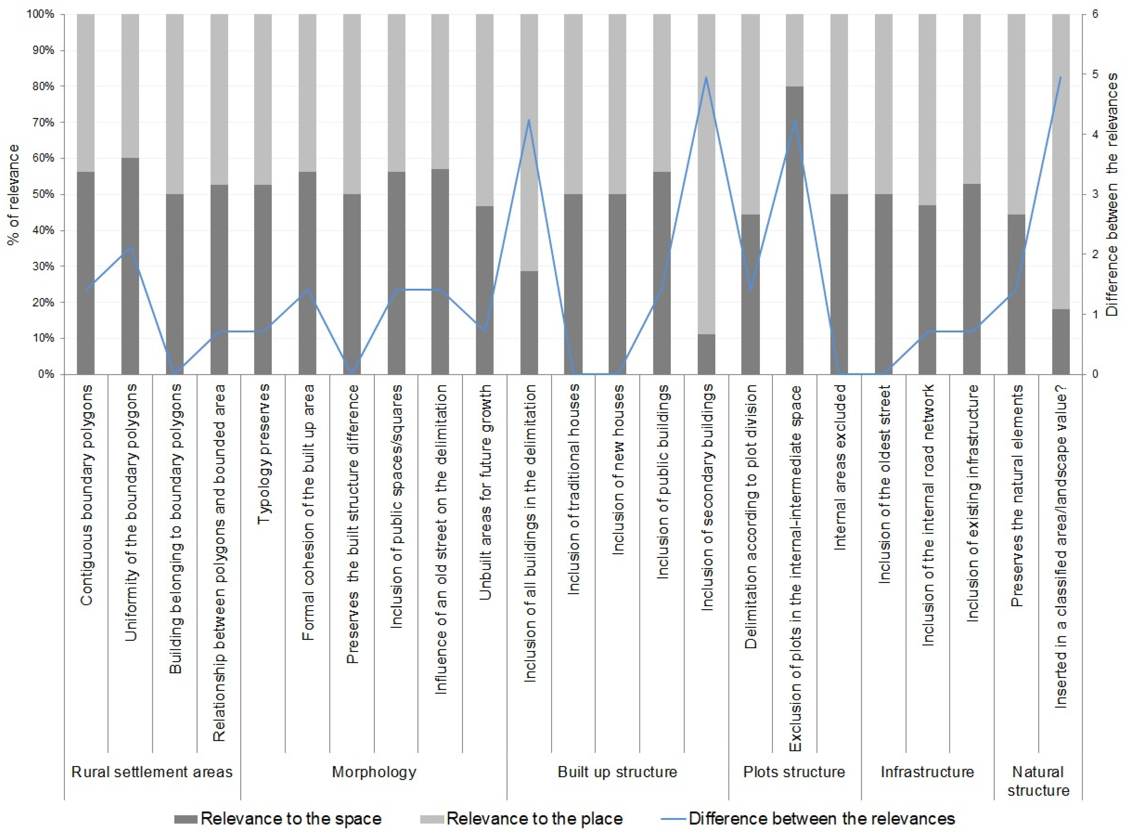 Land 11 00800 g003 550