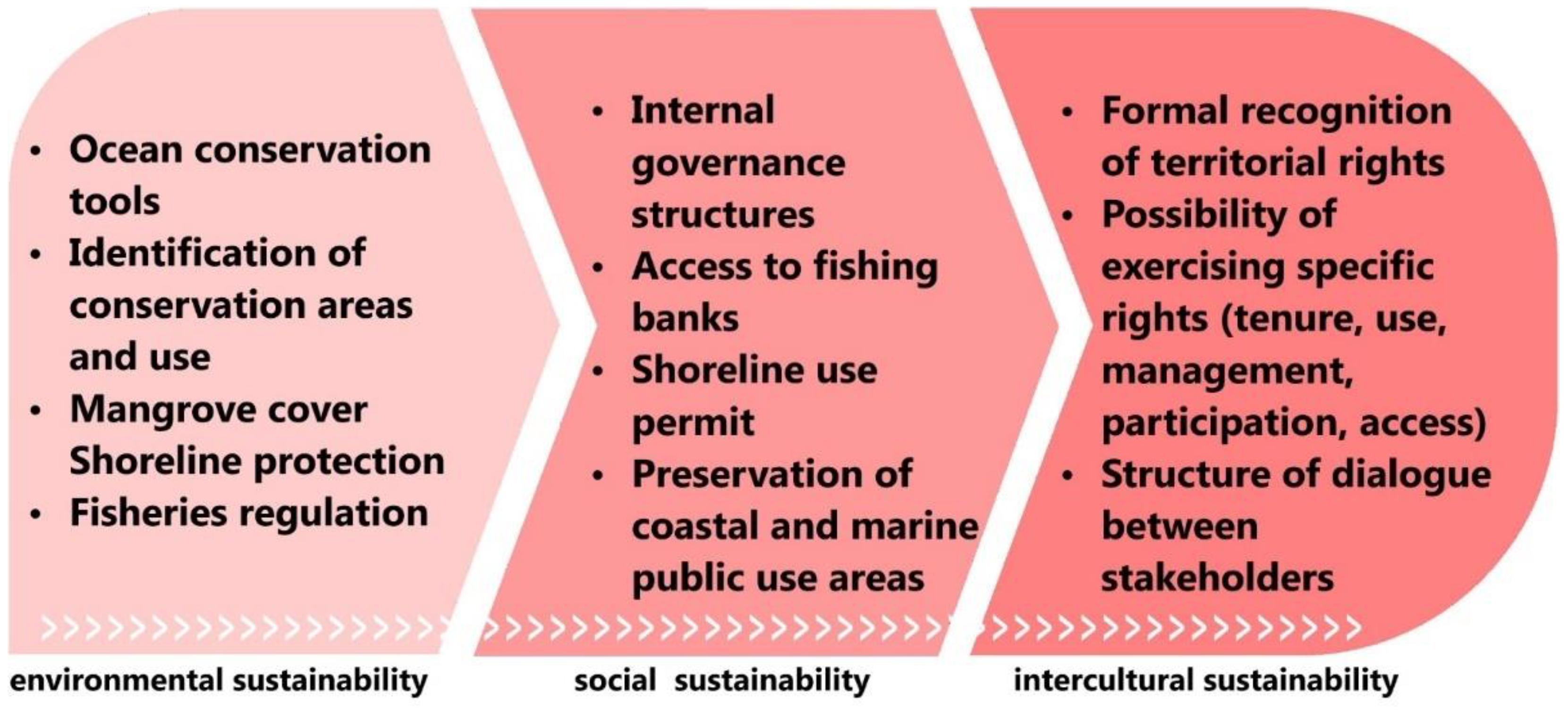 Land 11 00835 g003 Land 11 00835 g003