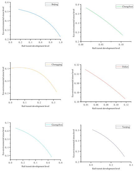 Exploring the Interactive Coercing Relationship between Urban Rail ...
