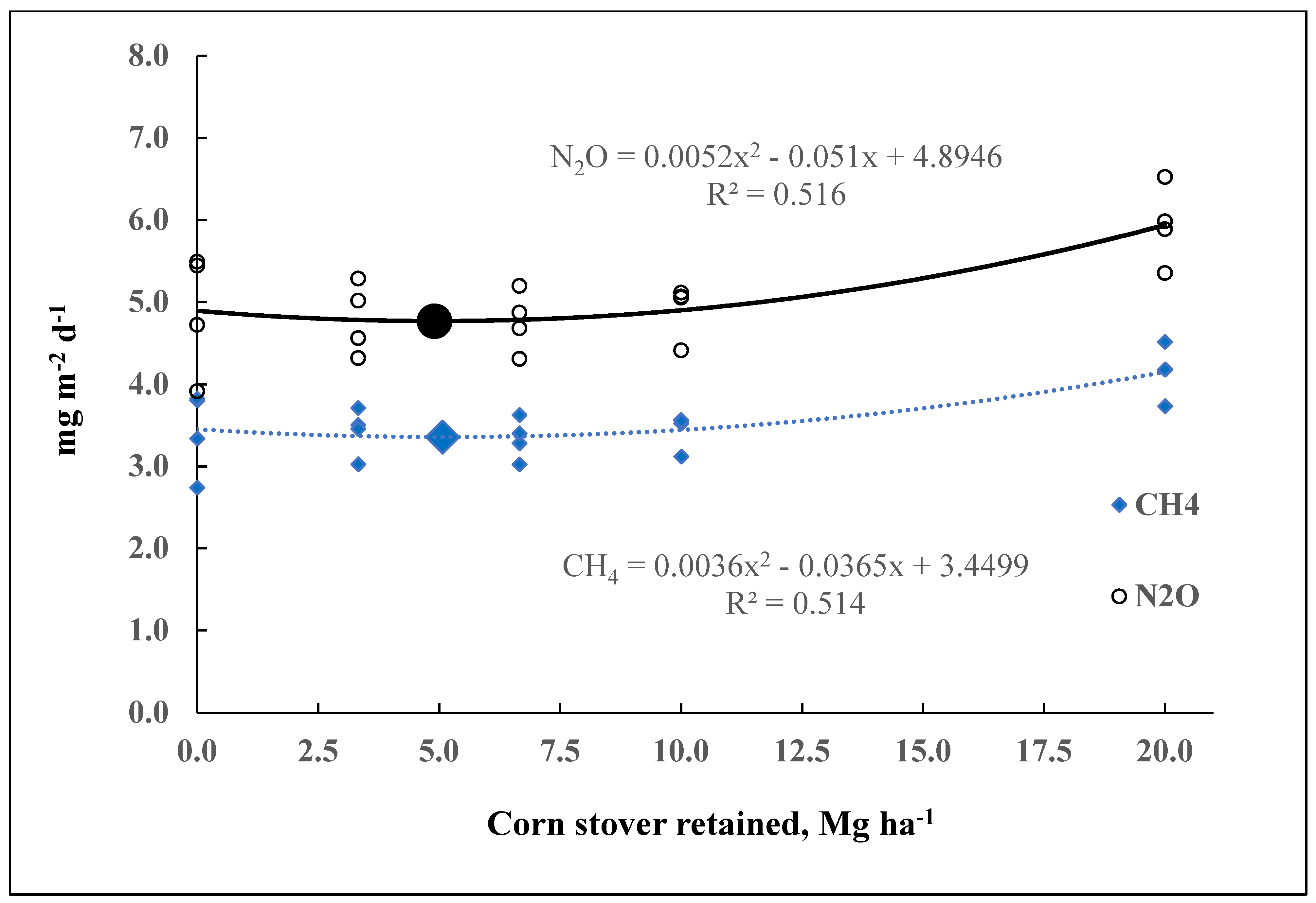 Land | Free Full-Text | Corn and Wheat Residue Management ...