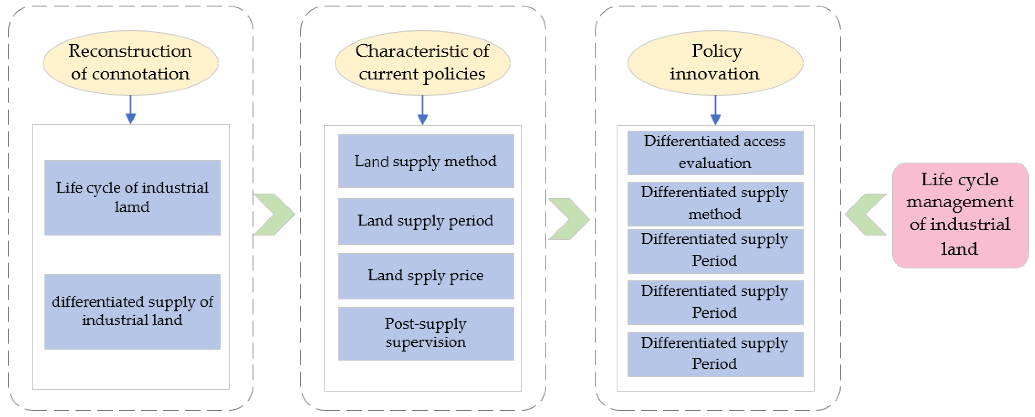 Land 11 00859 g001 550