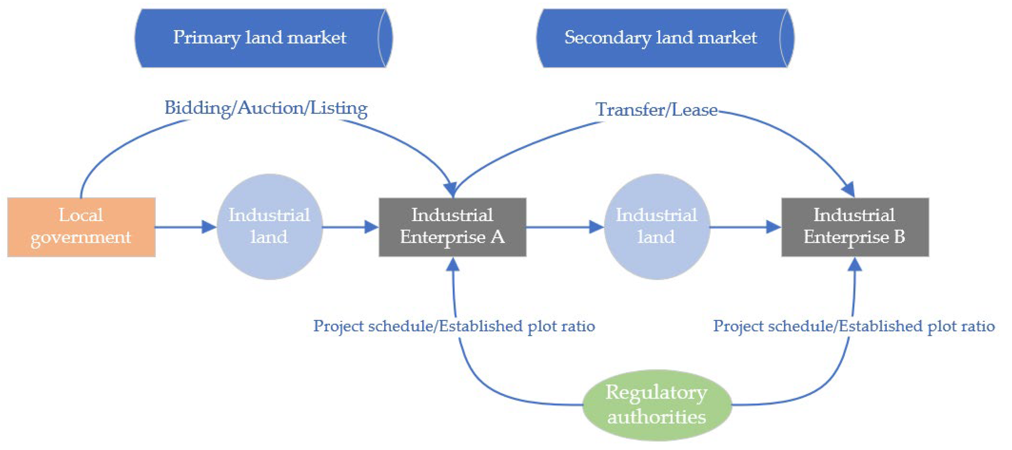 Land 11 00859 g006 550