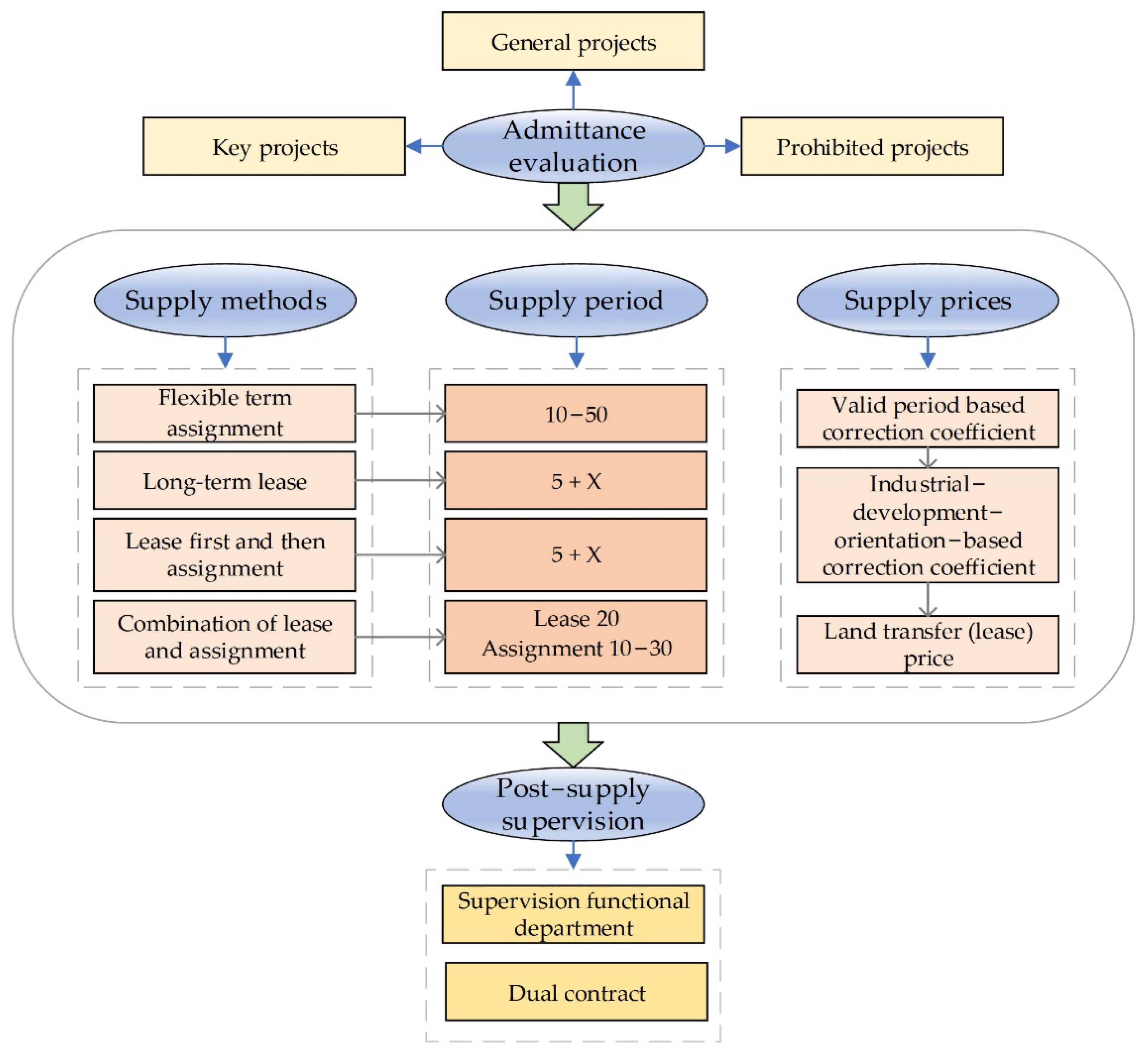 Land 11 00859 g007 550