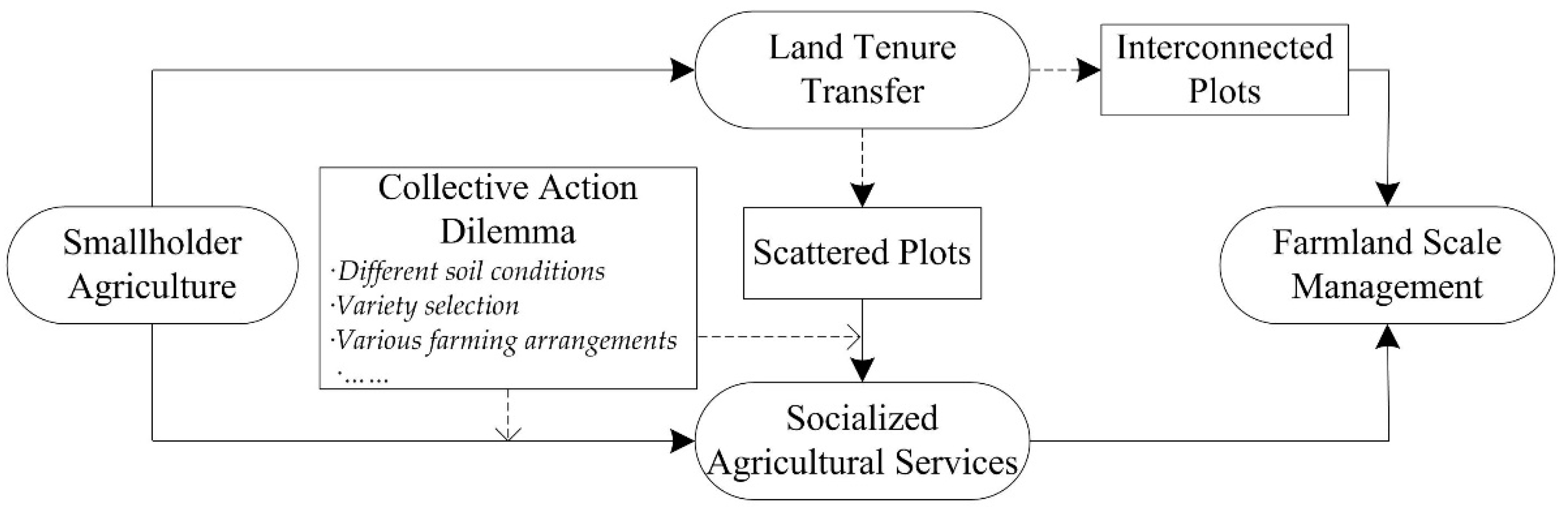 Land 11 00930 g001 550