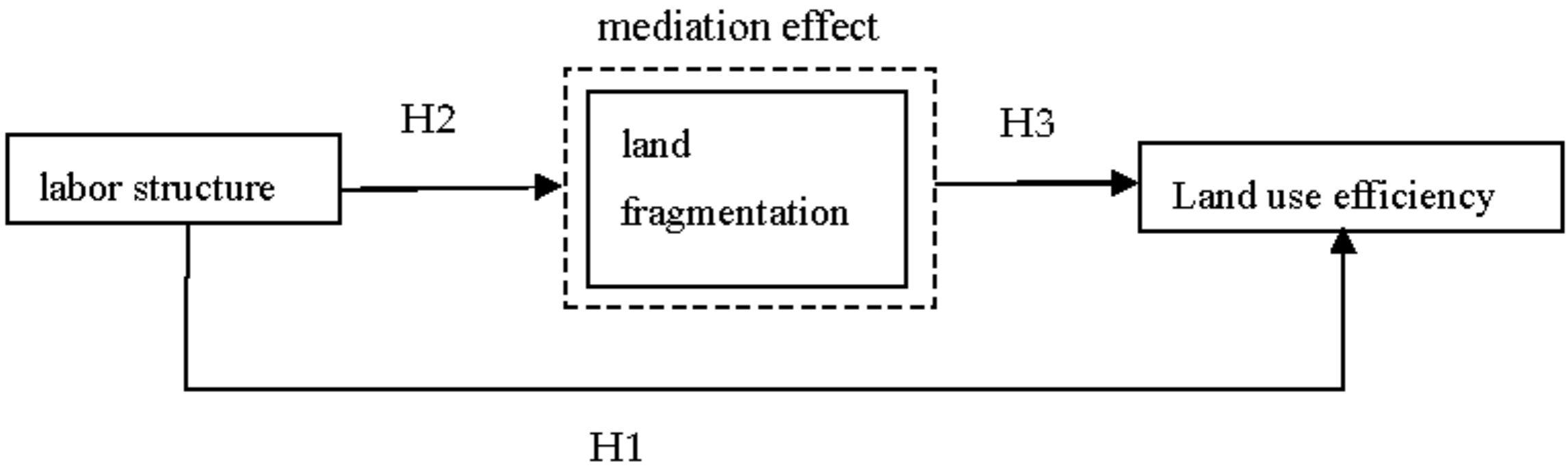 Land 11 00952 g001 550