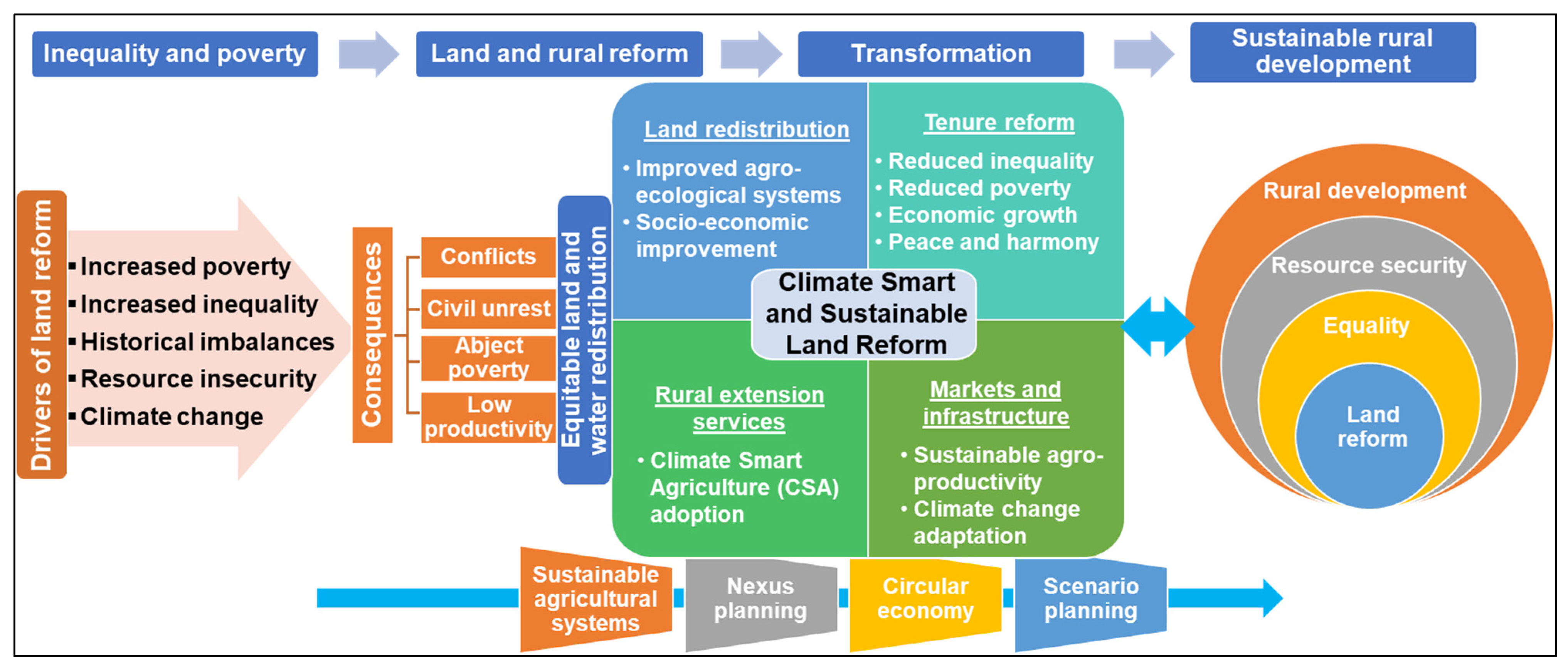 Land 11 00974 g001 Land 11 00974 g001