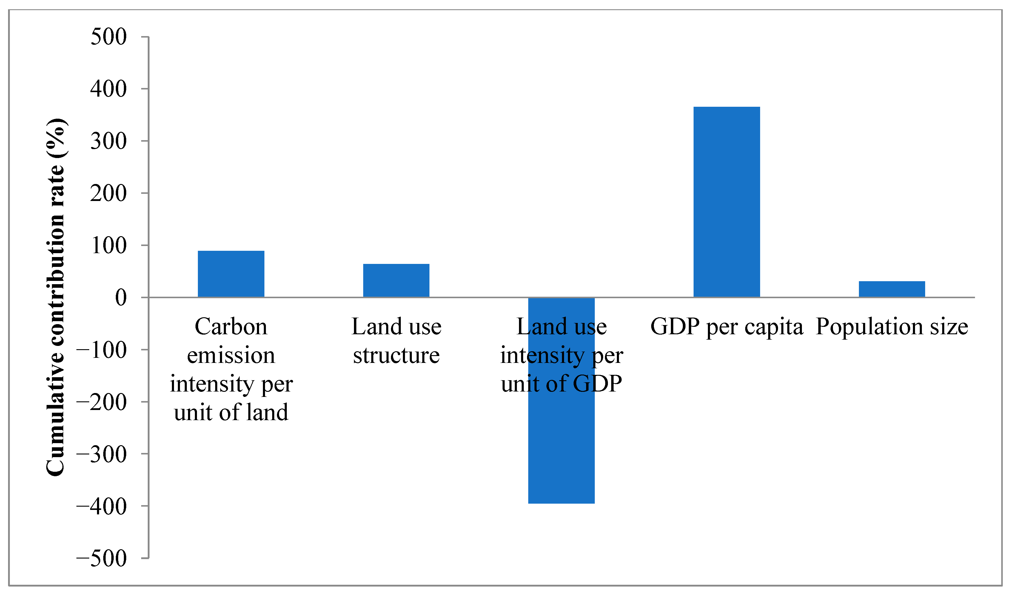Land 11 00997 g005 550
