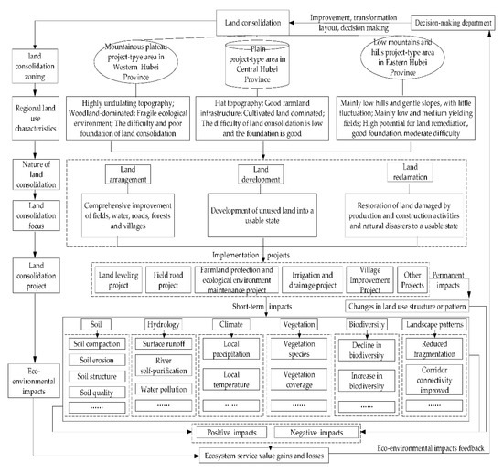 Land Free FullText A Study on the Gains and Losses of the