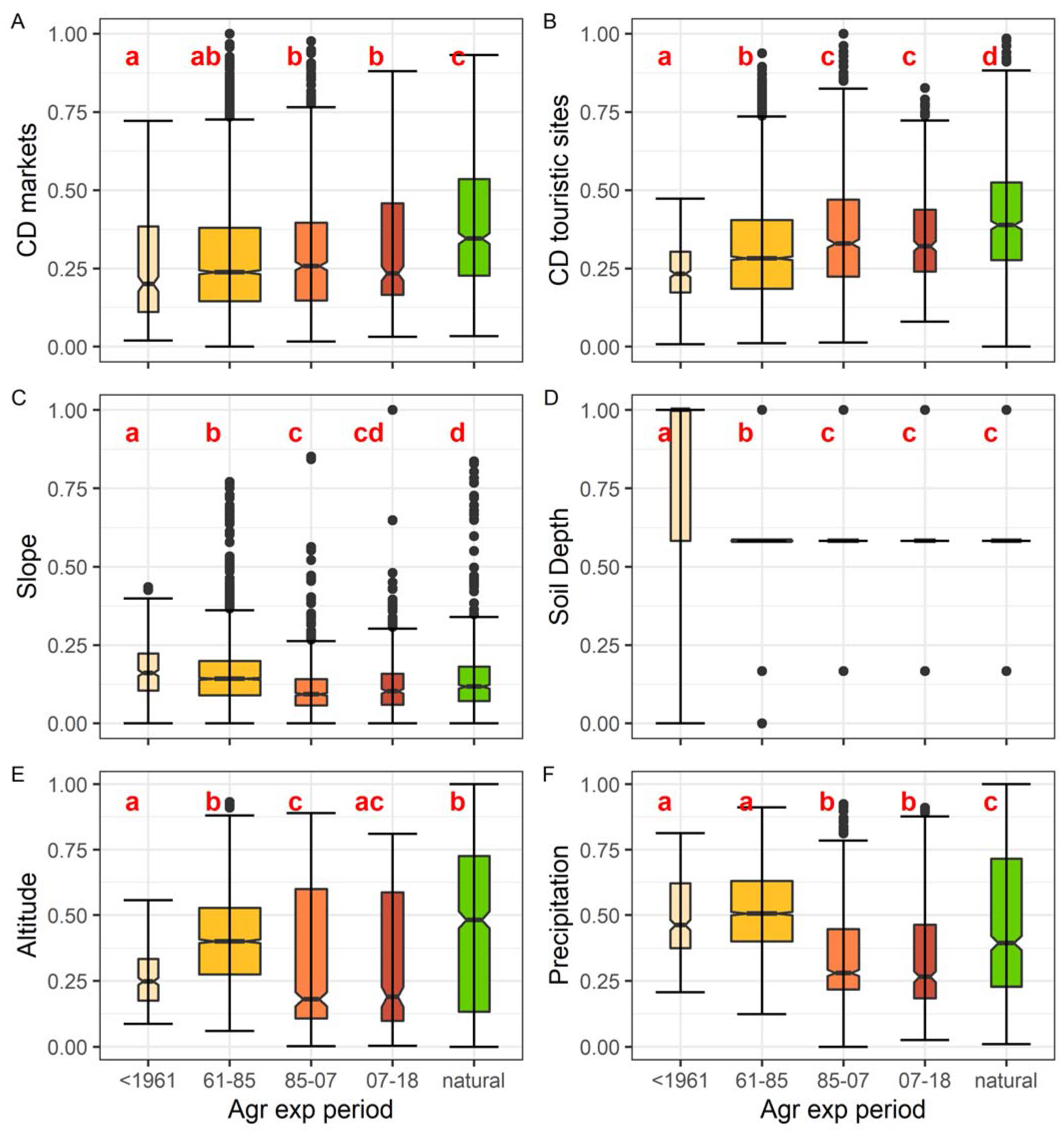 Land 11 01017 g005 550