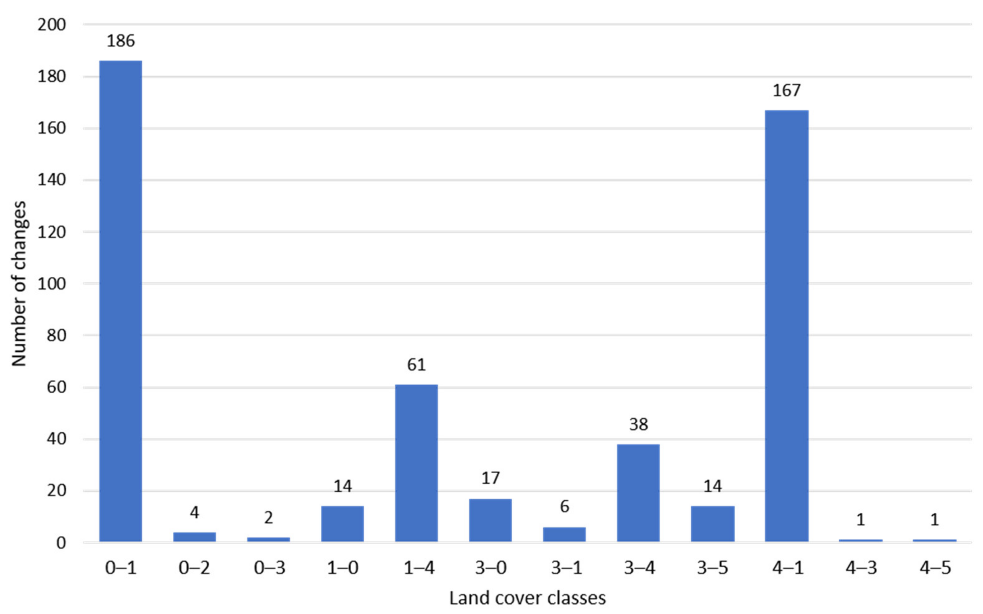 Land 11 01023 g014 550