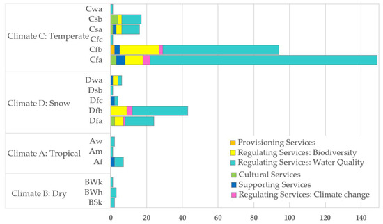 Scientific Evidence behind the Ecosystem Services Provided by