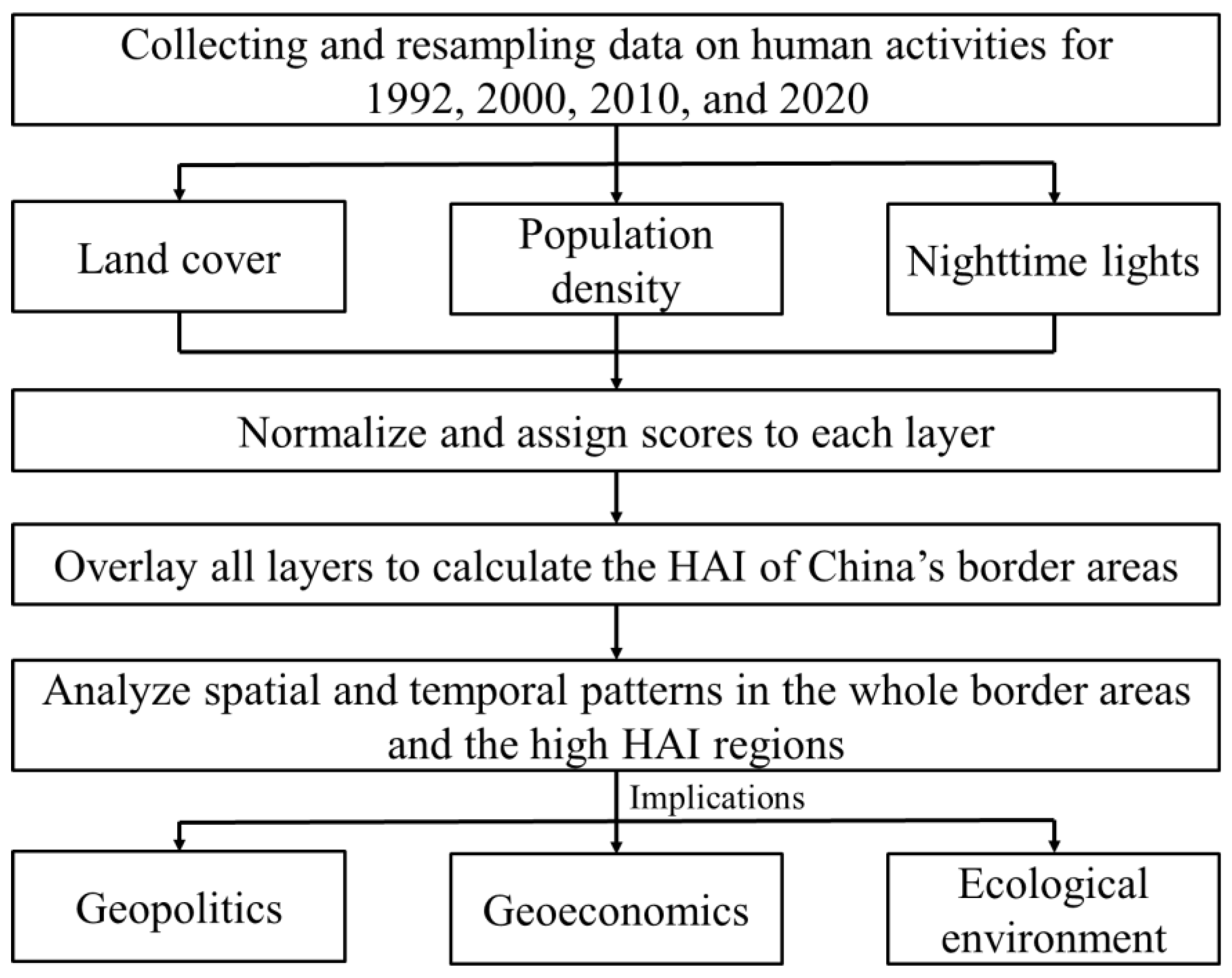 Land 11 01089 g002 550