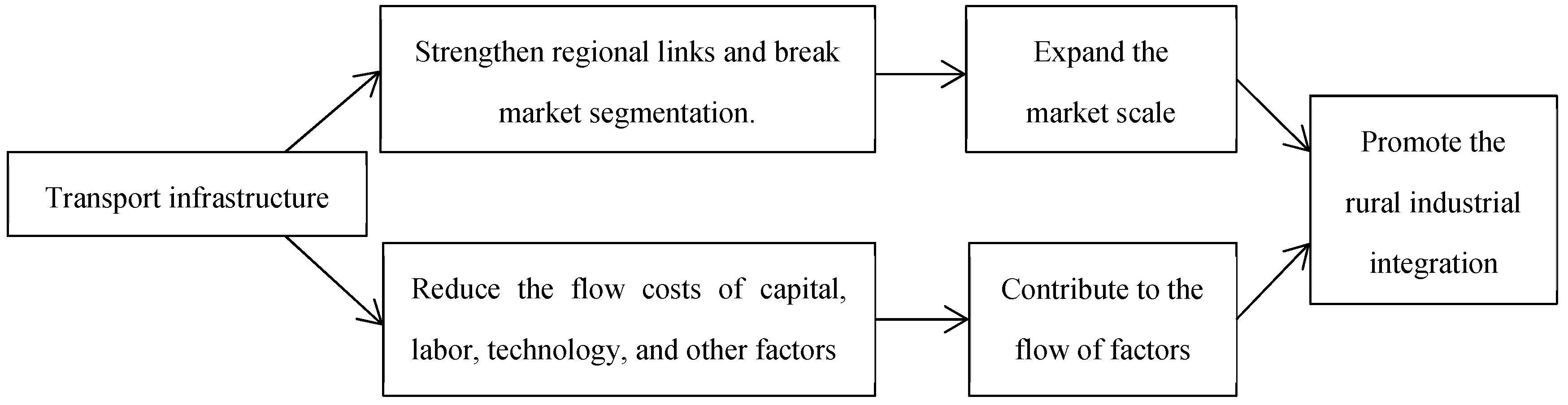 Land 11 01116 g001 Land 11 01116 g001