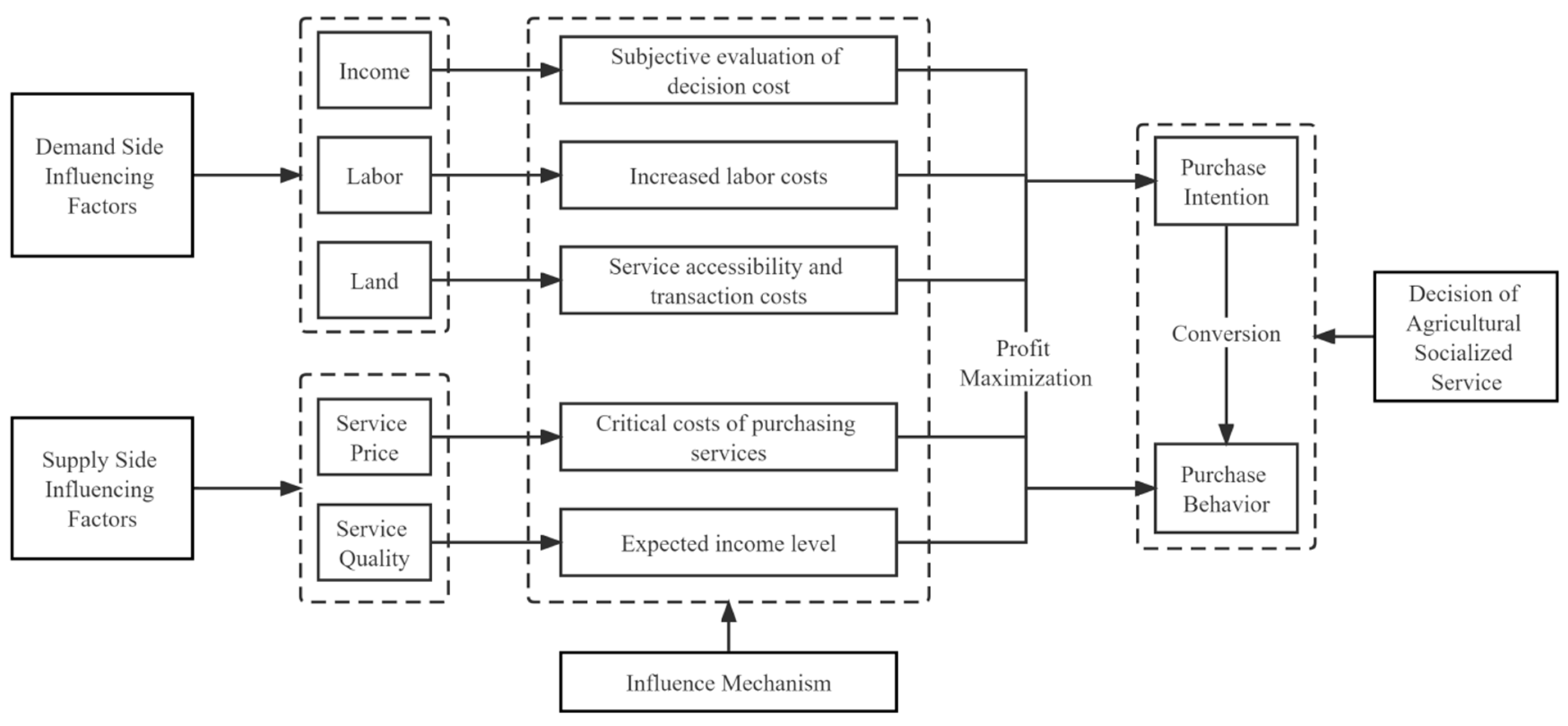 Land 11 01121 g001 550