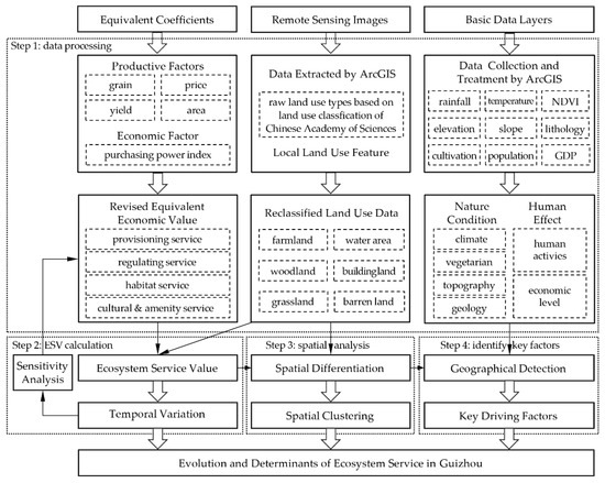 The Evolution and Determinants of Ecosystem Services in Guizhou—A  Typical Karst Mountainous Area in Southwest China