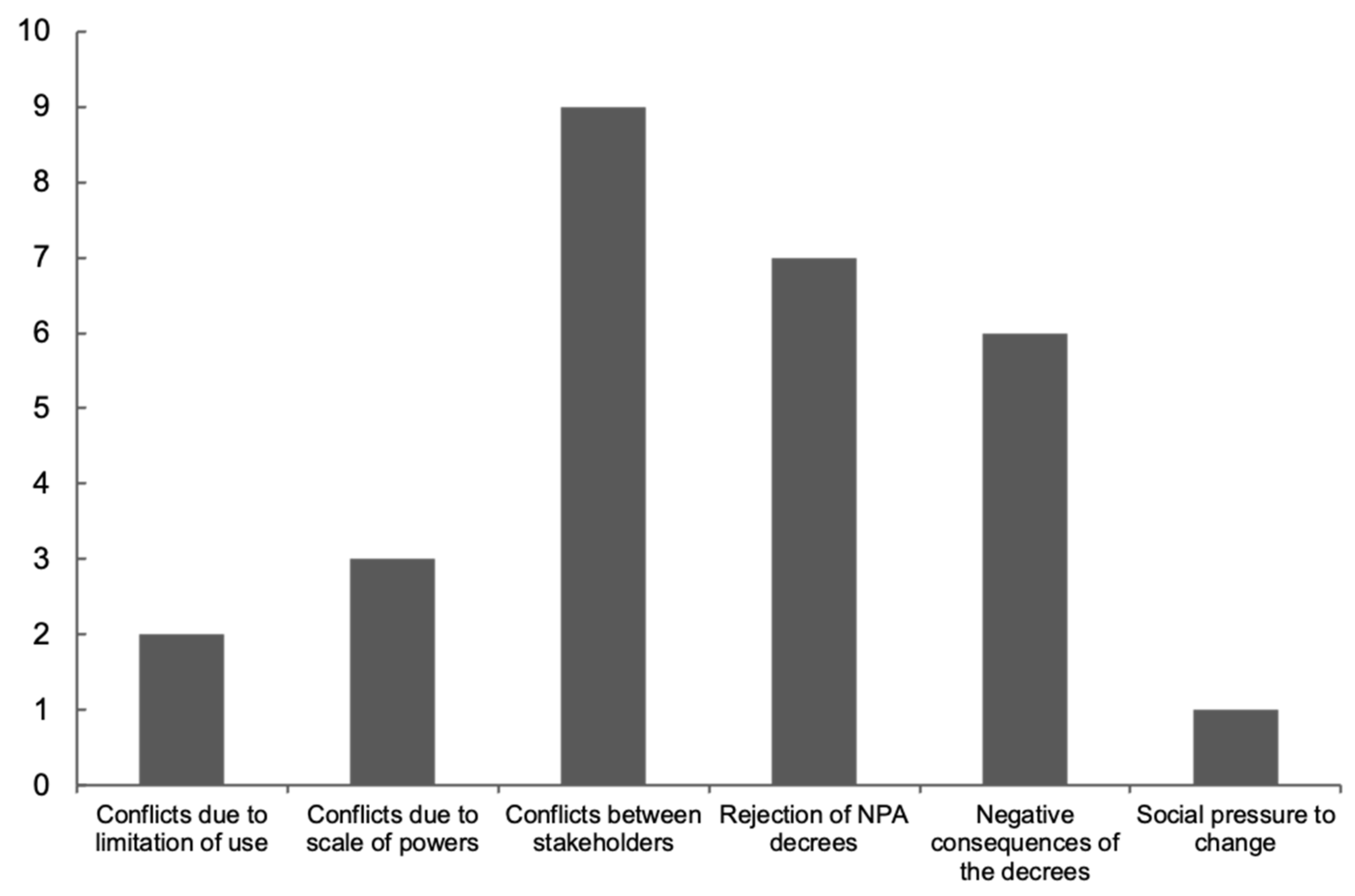 Land 11 01169 g002 Land 11 01169 g002