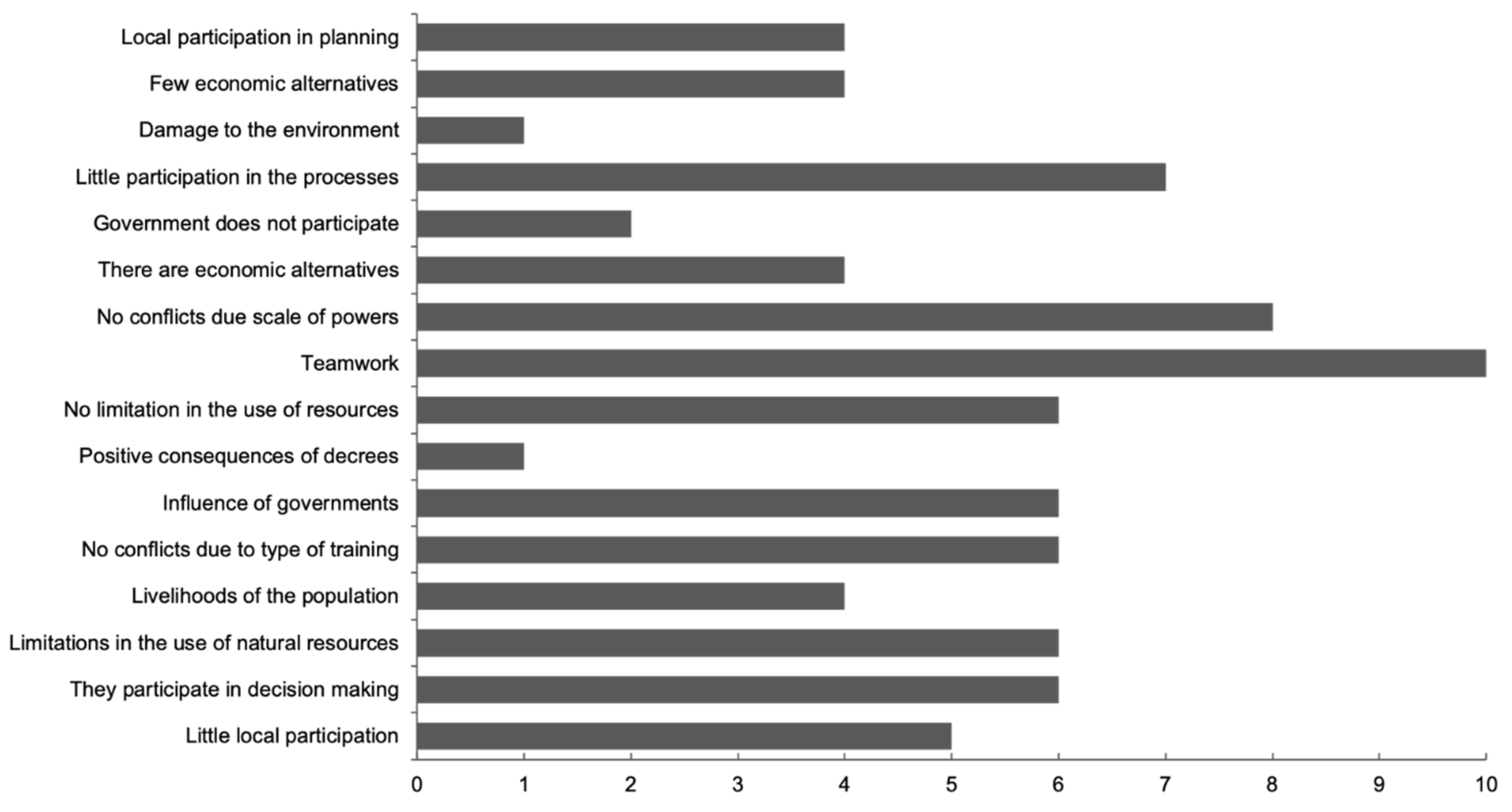 Land 11 01169 g004 Land 11 01169 g004