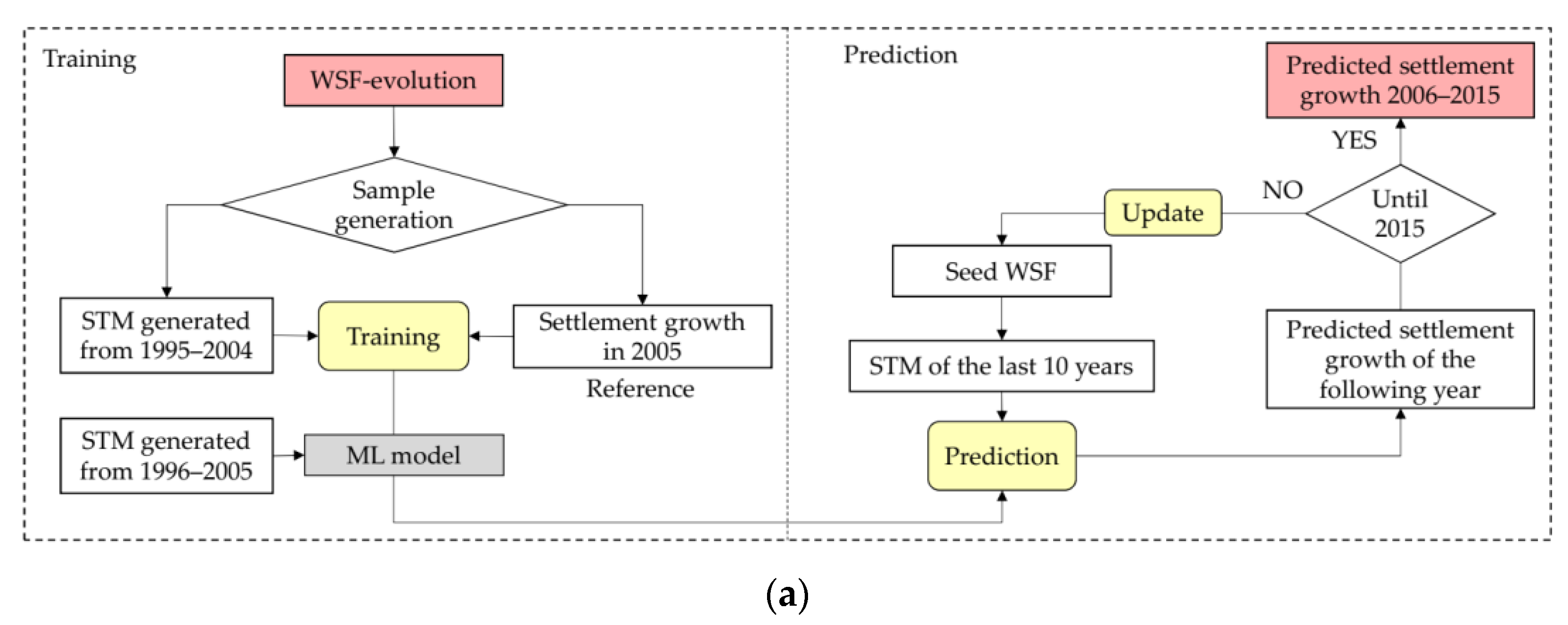 Land 11 01174 g006a 550