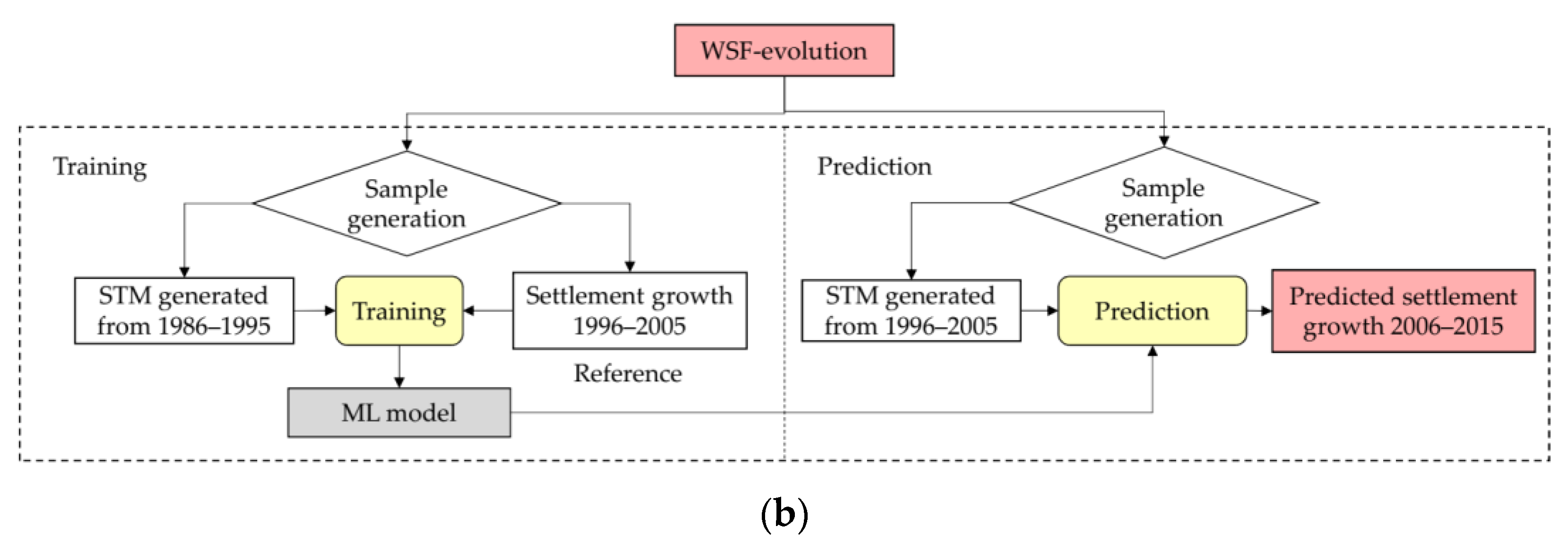 Land 11 01174 g006b 550