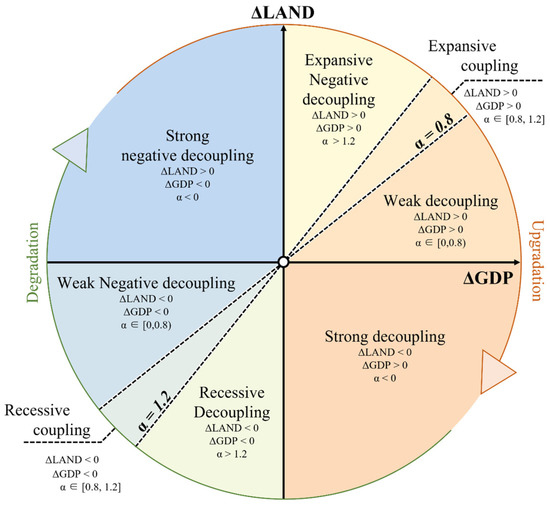 Decoupling Relationship between Industrial Land Expansion