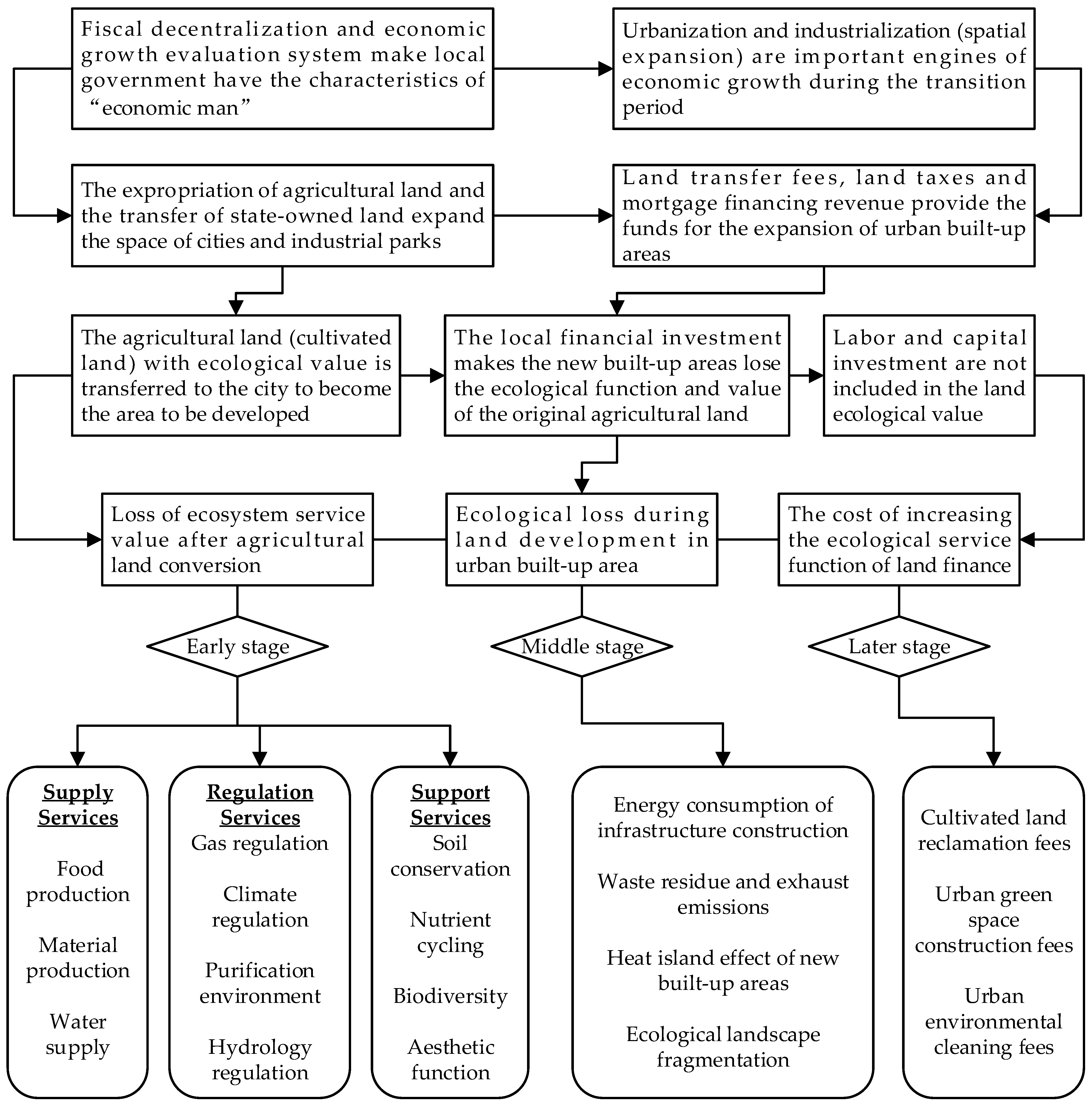 Land 11 01221 g002 Land 11 01221 g002