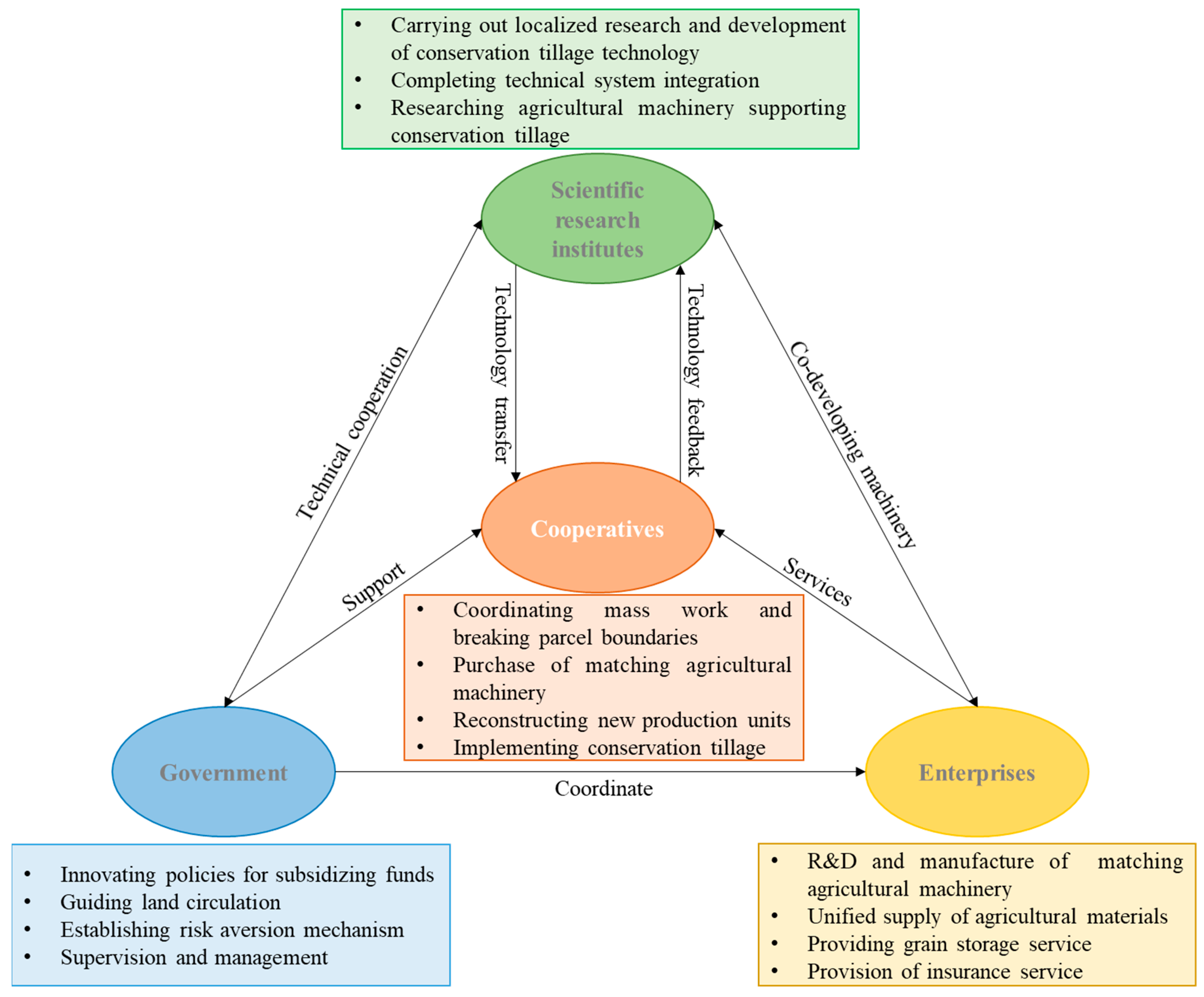 Land 11 01223 g004 550