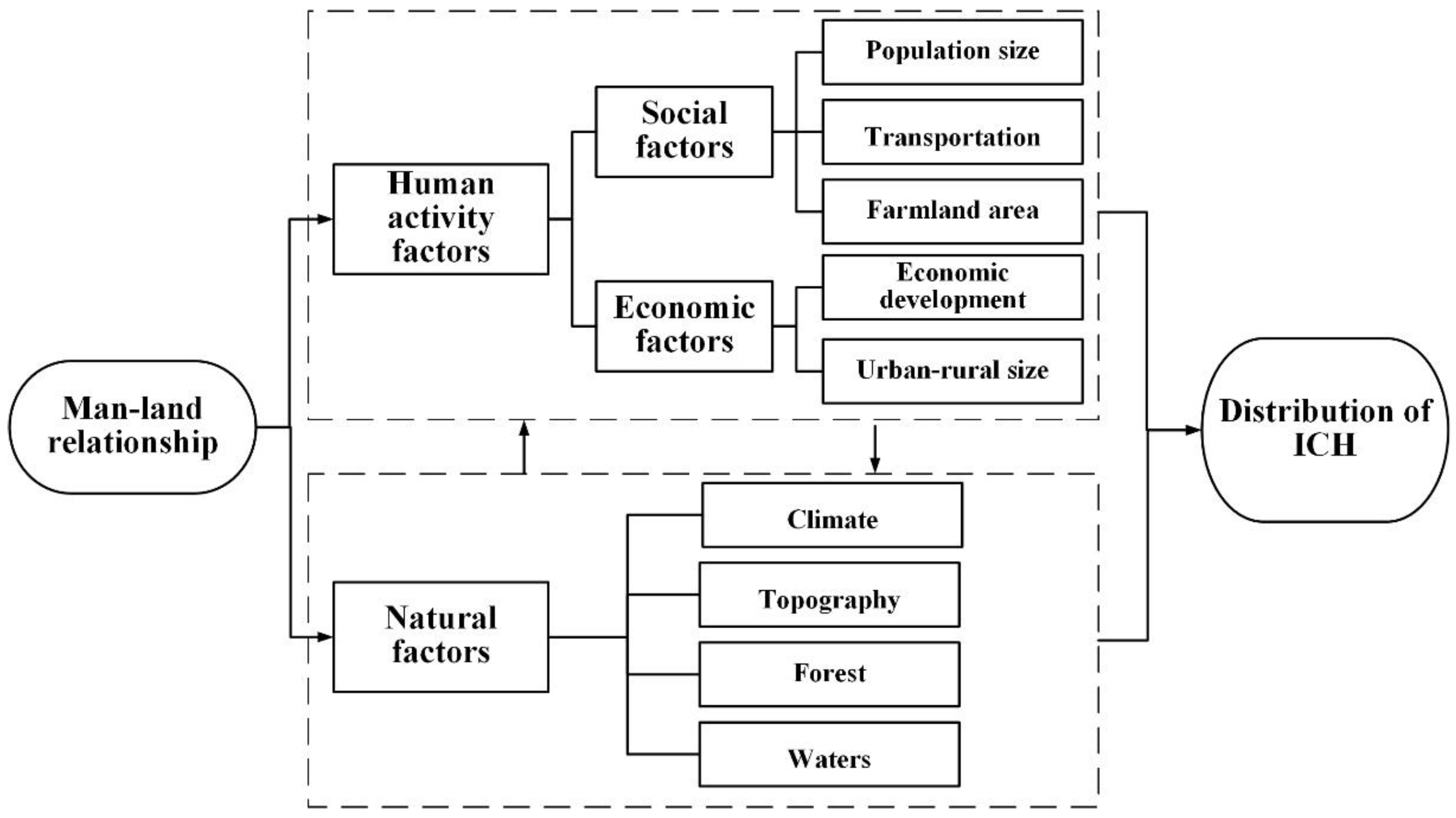 Land 11 01225 g002 550